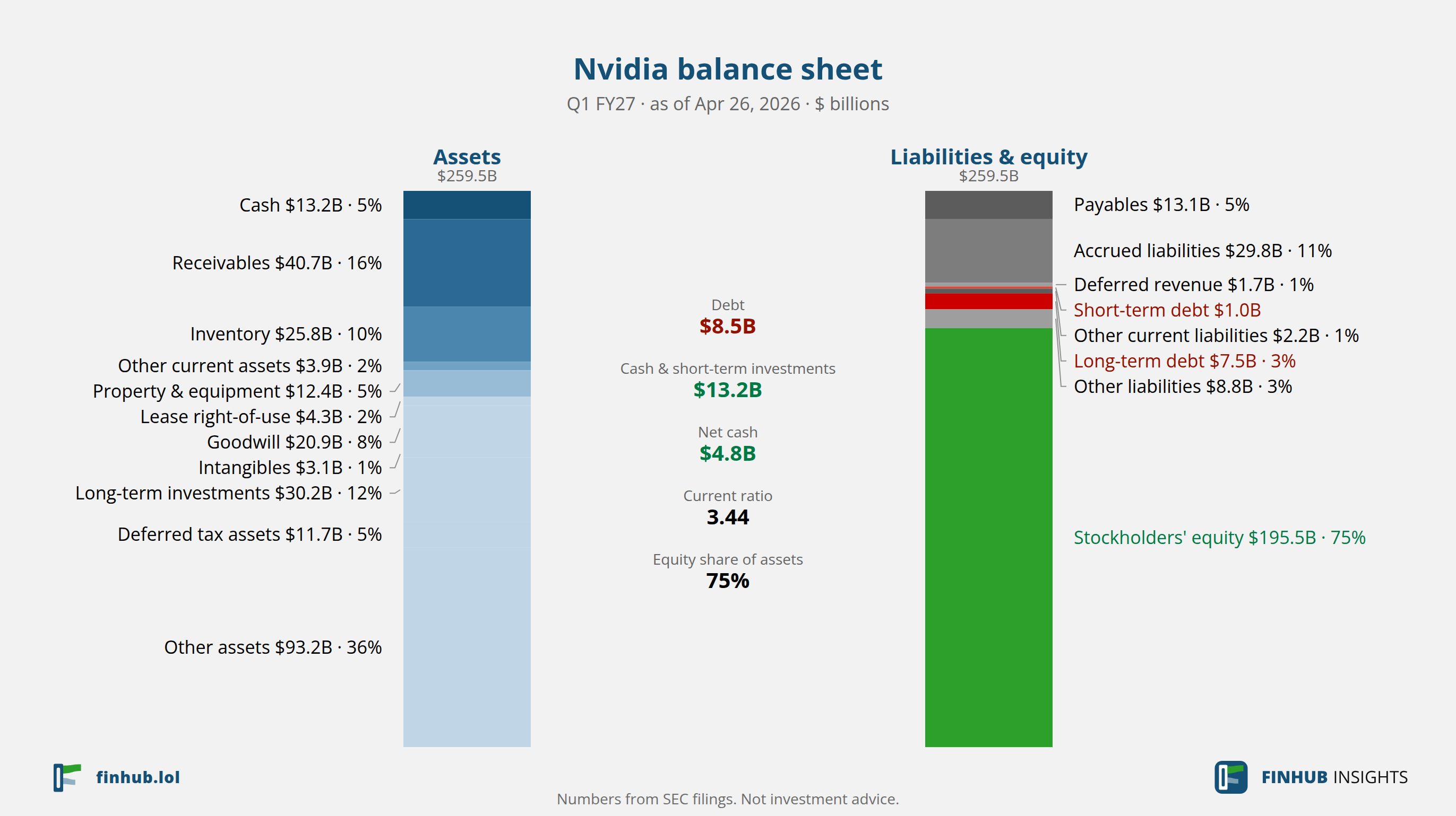 Balance sheet of Nvidia, Q1 FY27: assets of $259.5B against liabilities and equity.
