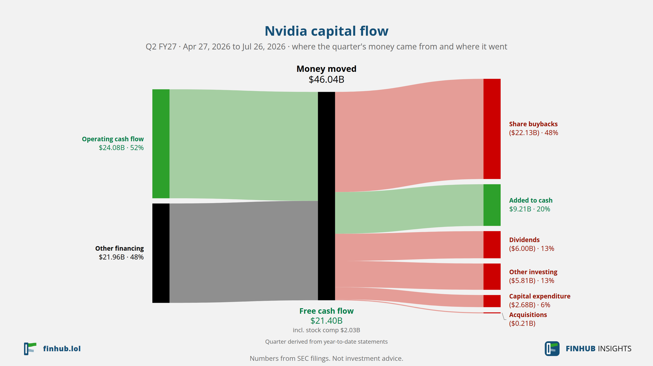 Capital flow of Nvidia, Q2 FY27: $46.04B moved from its sources to its uses.