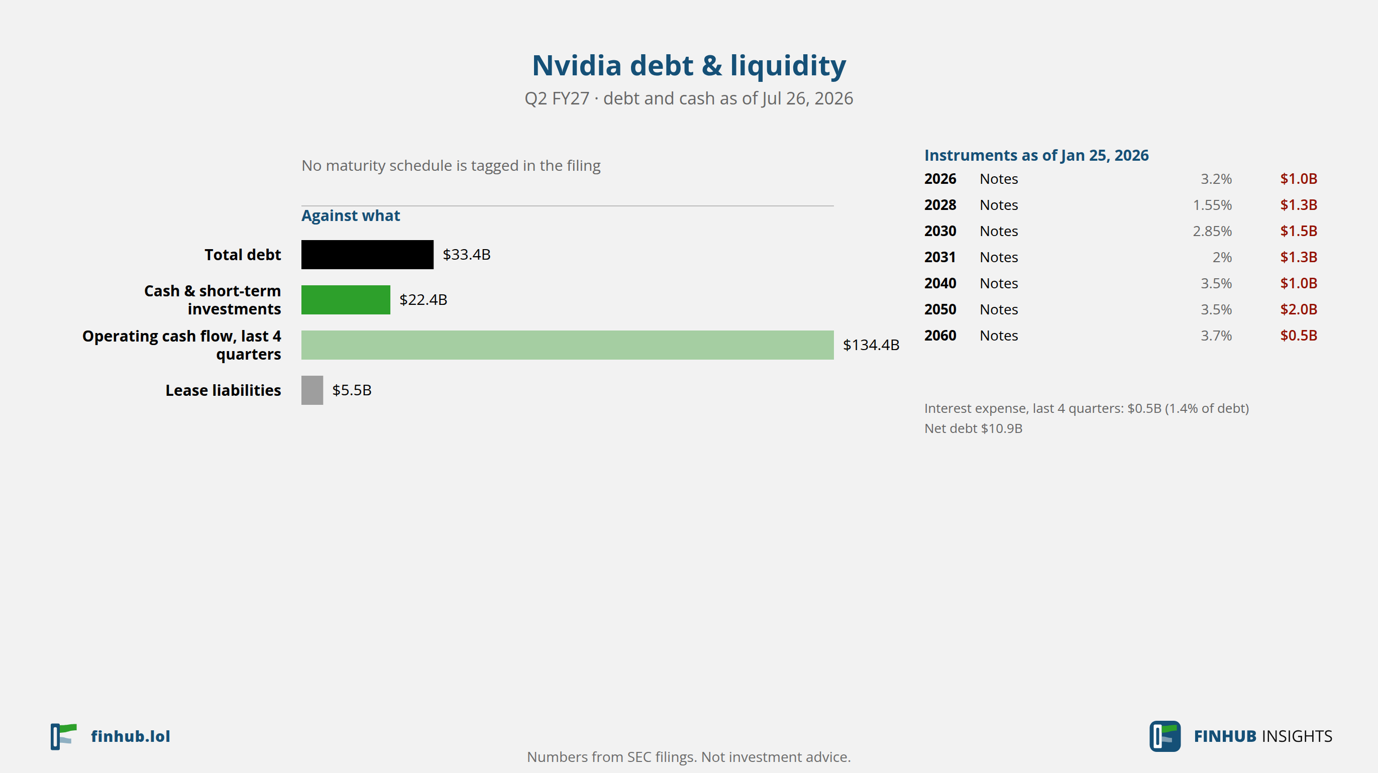 Debt and liquidity of Nvidia, Q2 FY27: total debt $33.4B against cash and cash flow.