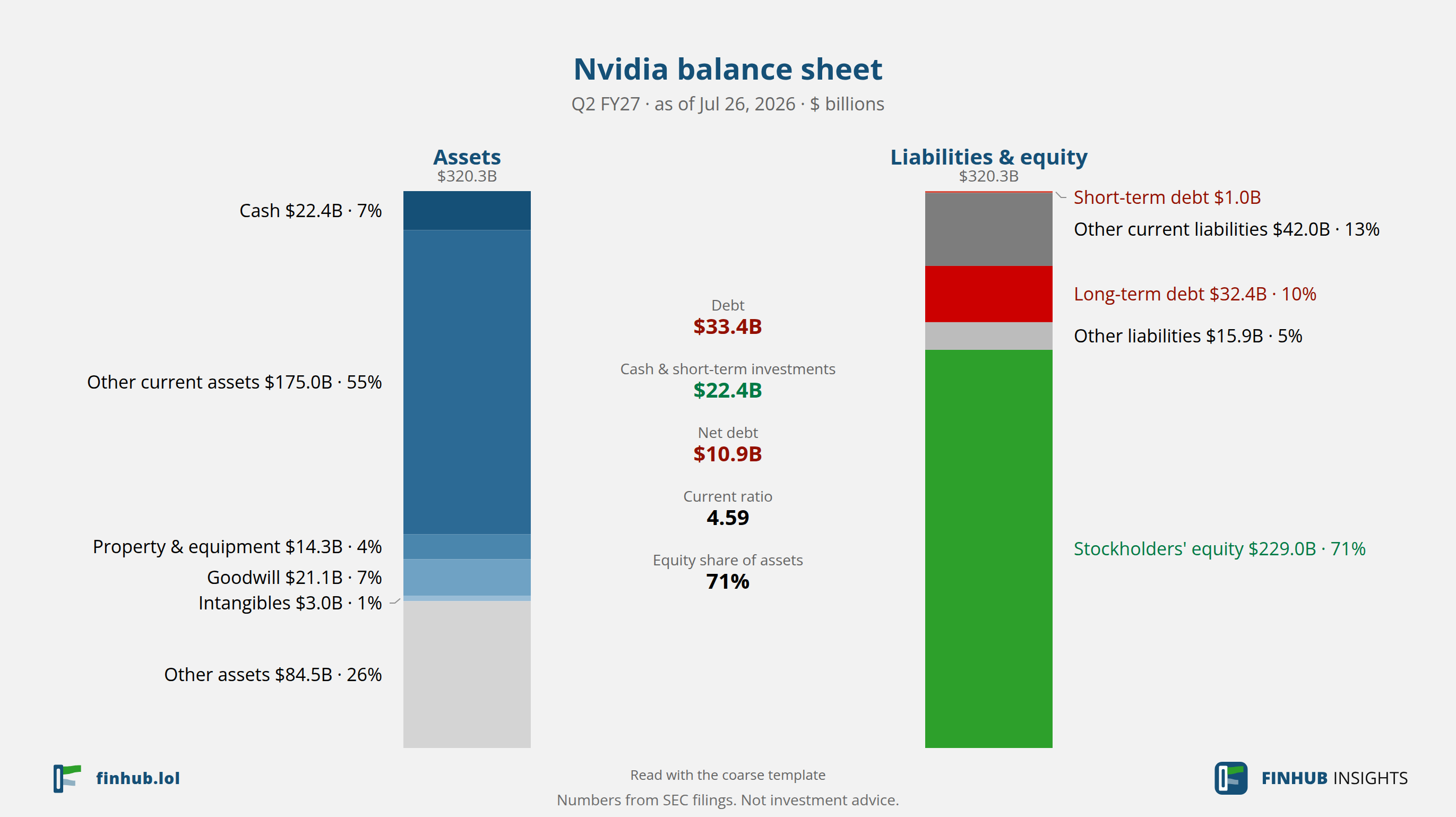Balance sheet of Nvidia, Q2 FY27: assets of $320.3B against liabilities and equity.