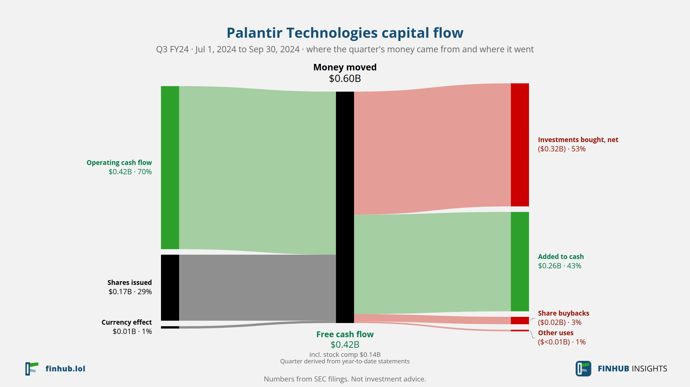 Capital flow of Palantir Technologies, Q3 FY24: $0.60B moved from its sources to its uses.