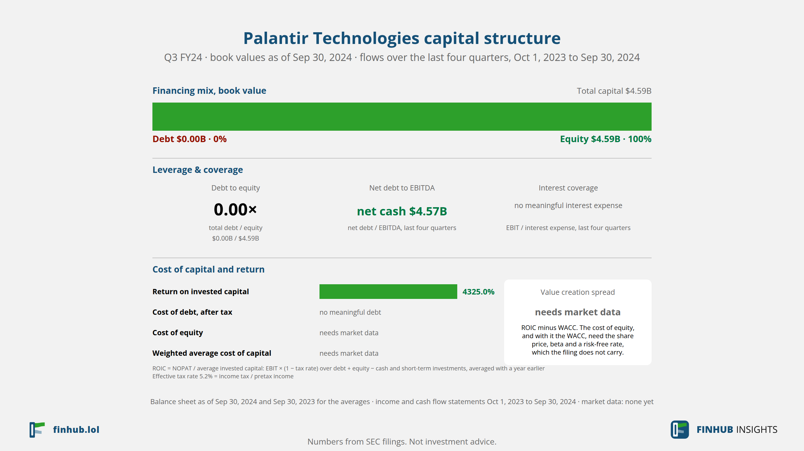Capital structure of Palantir Technologies, Q3 FY24: debt of $0.00B against book equity of $4.59B.
