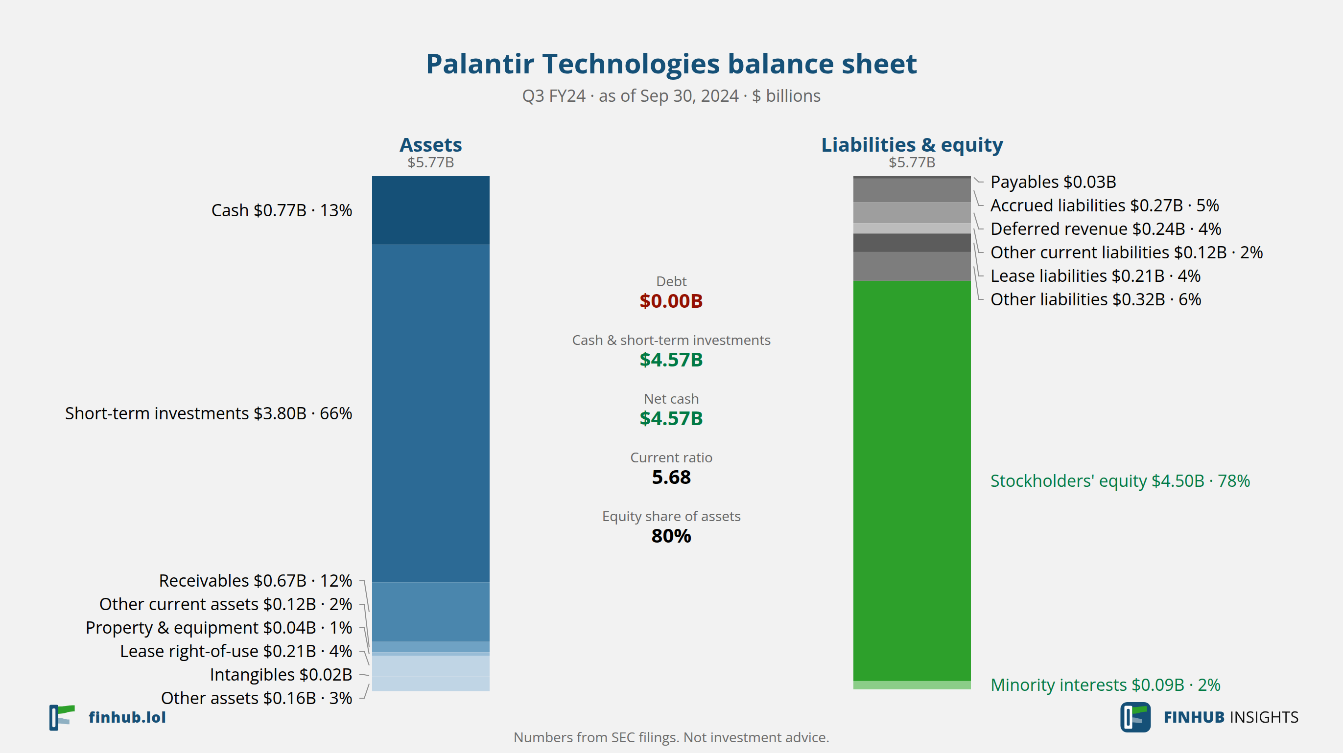 Balance sheet of Palantir Technologies, Q3 FY24: assets of $5.77B against liabilities and equity.