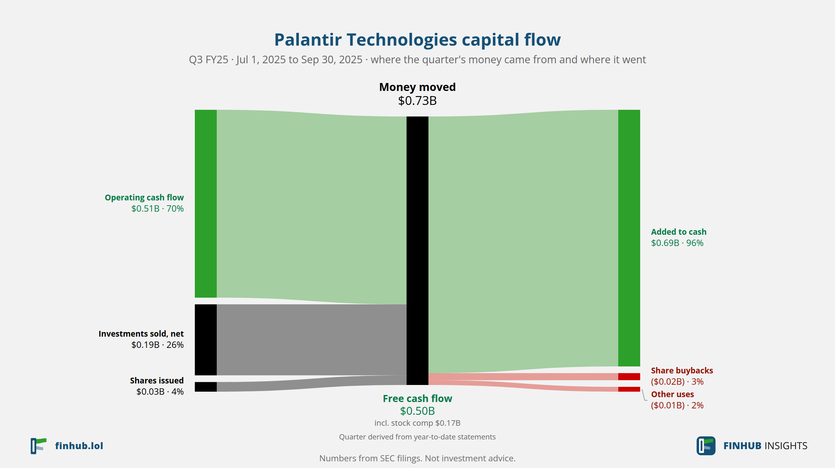 Capital flow of Palantir Technologies, Q3 FY25: $0.73B moved from its sources to its uses.