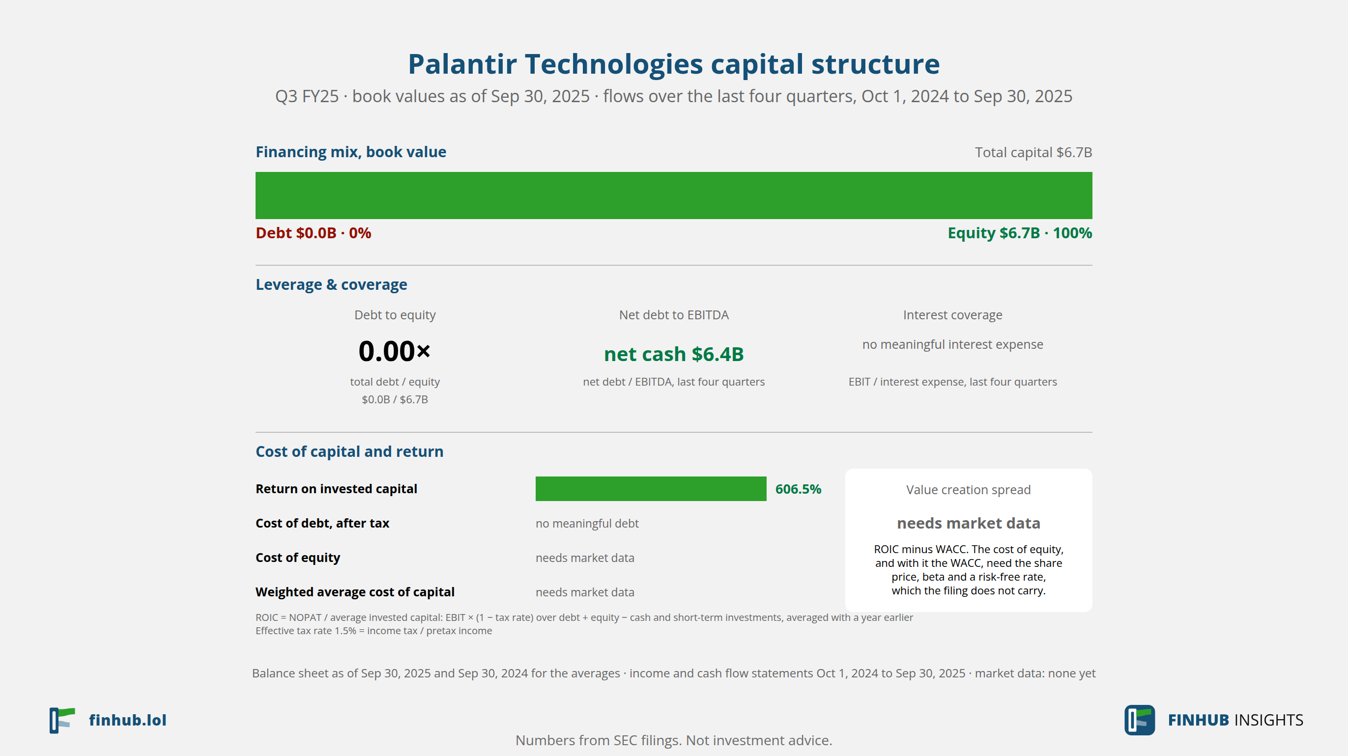 Capital structure of Palantir Technologies, Q3 FY25: debt of $0.00B against book equity of $6.69B.