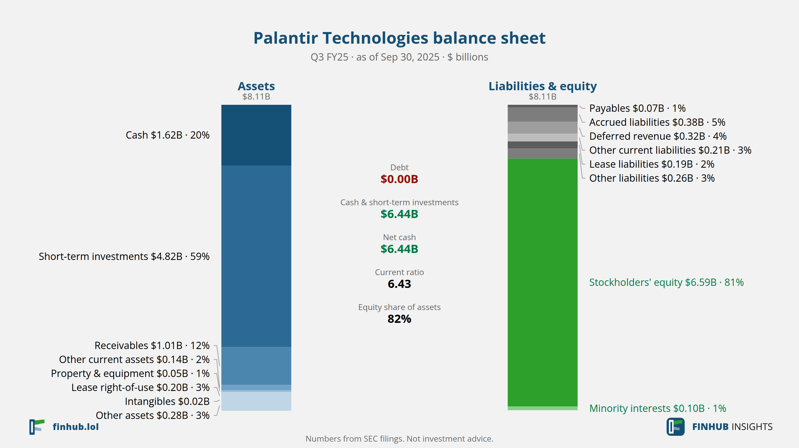 Balance sheet of Palantir Technologies, Q3 FY25: assets of $8.11B against liabilities and equity.