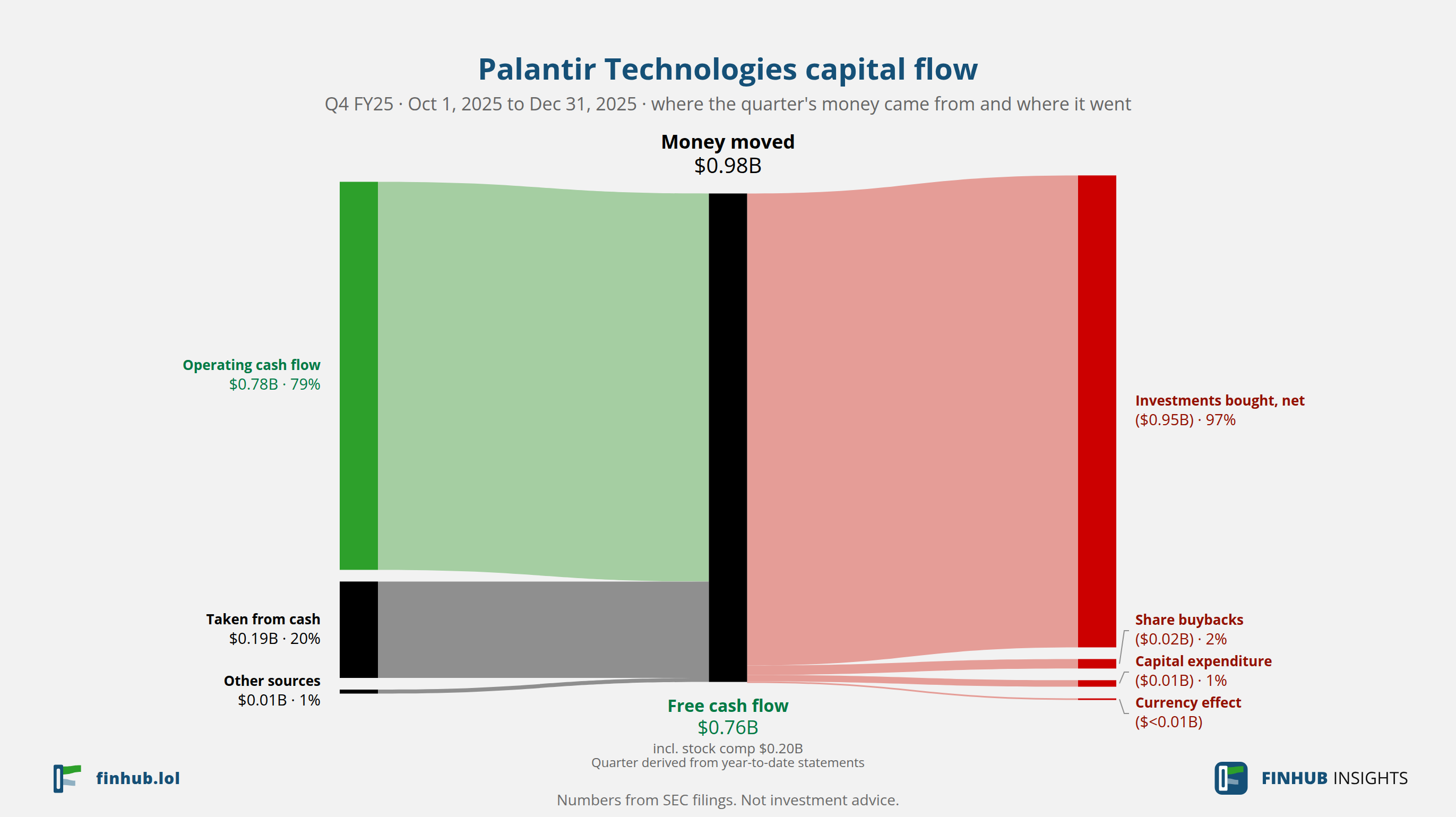 Capital flow of Palantir Technologies, Q4 FY25: $0.98B moved from its sources to its uses.