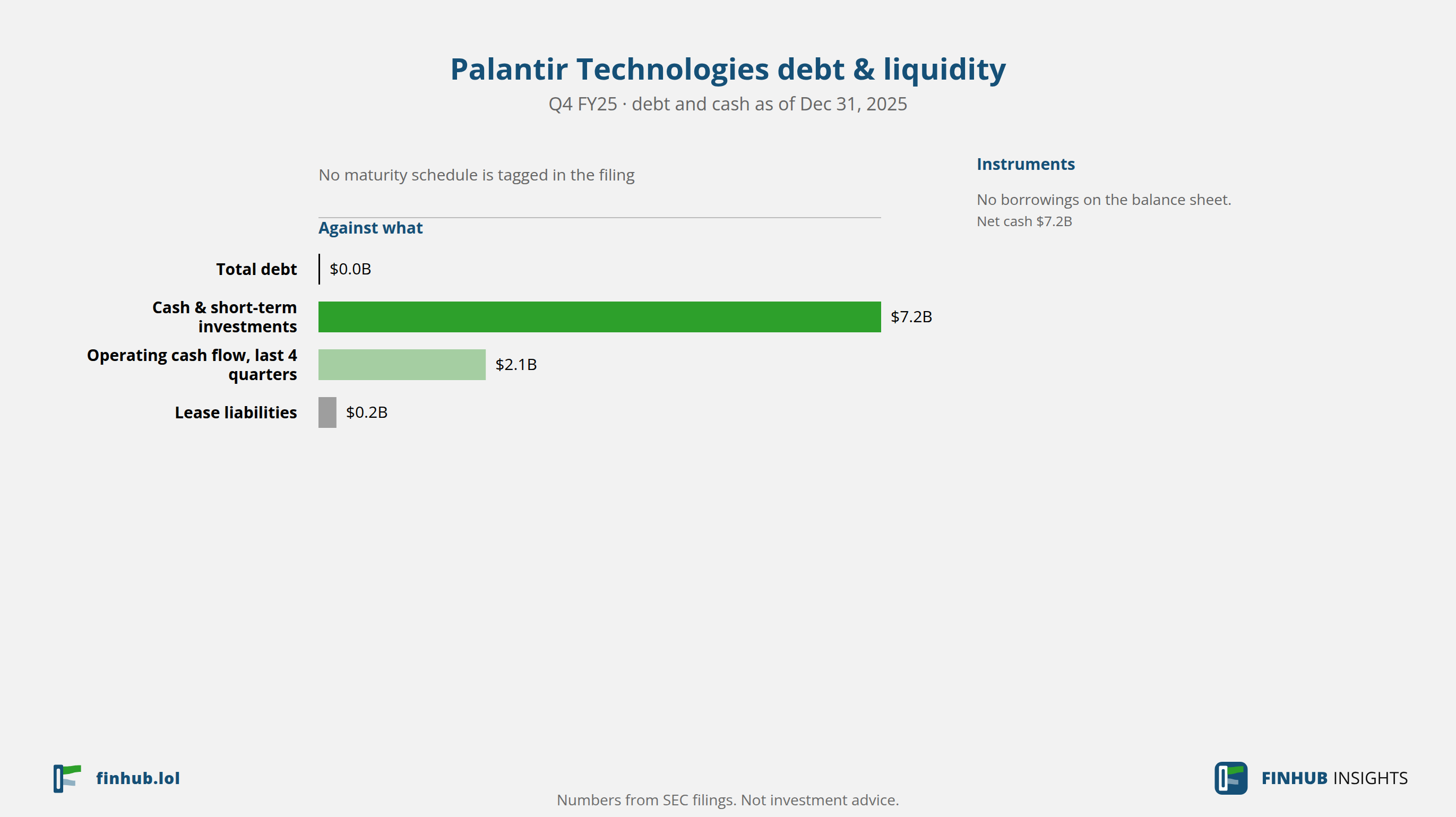 Debt and liquidity of Palantir Technologies, Q4 FY25: total debt $0.0B against cash and cash flow.