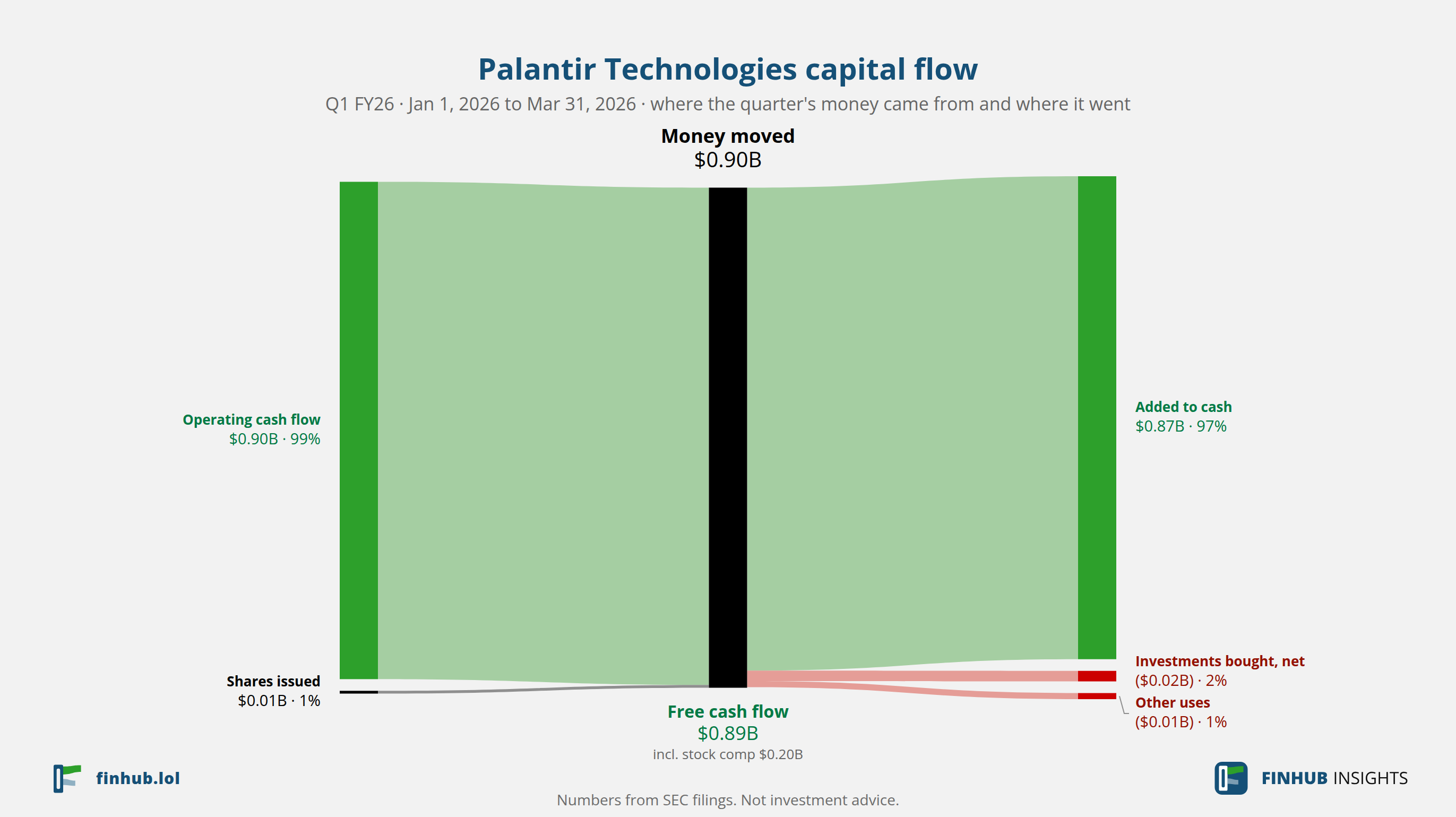 Capital flow of Palantir Technologies, Q1 FY26: $0.90B moved from its sources to its uses.