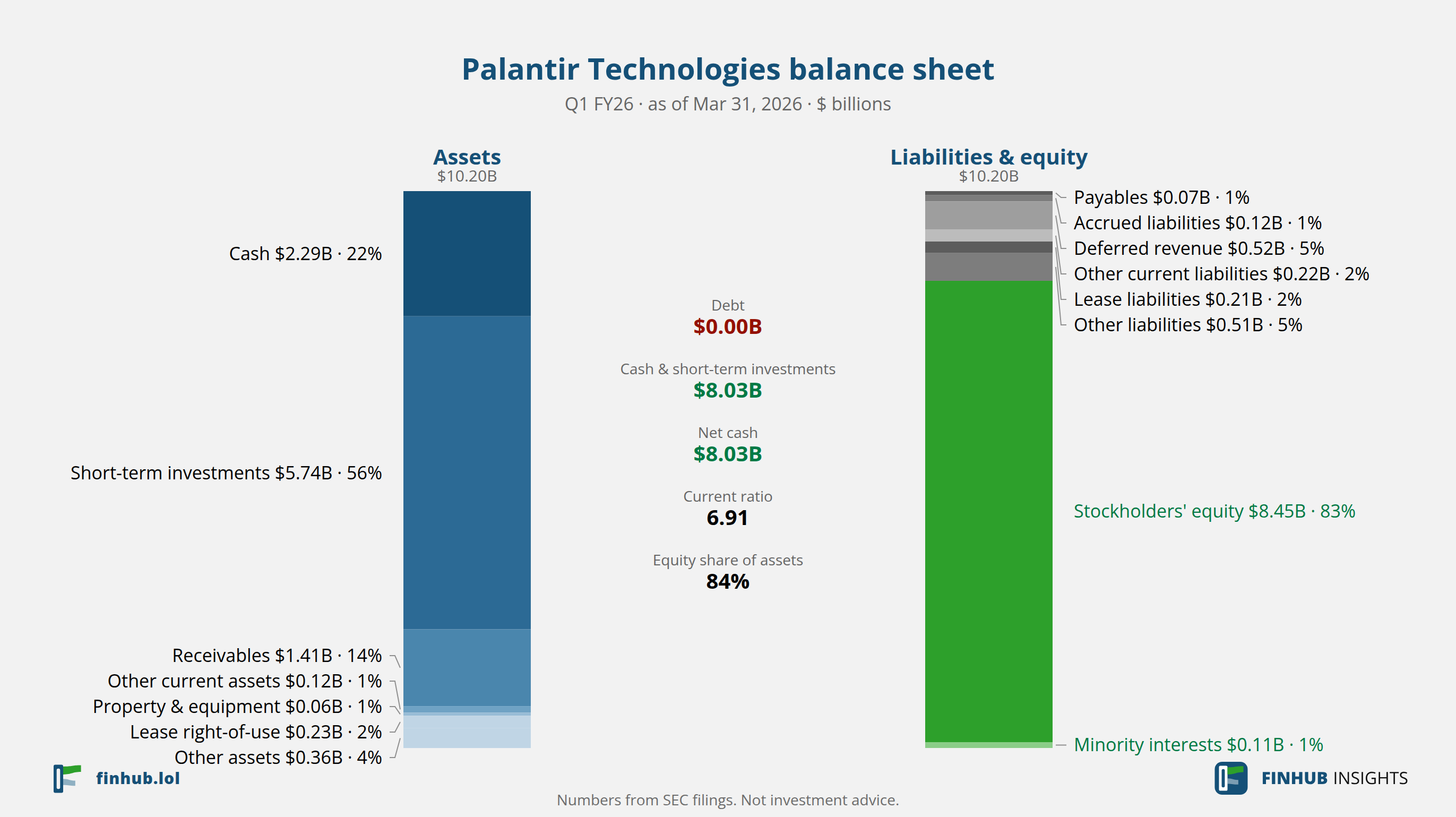 Balance sheet of Palantir Technologies, Q1 FY26: assets of $10.20B against liabilities and equity.