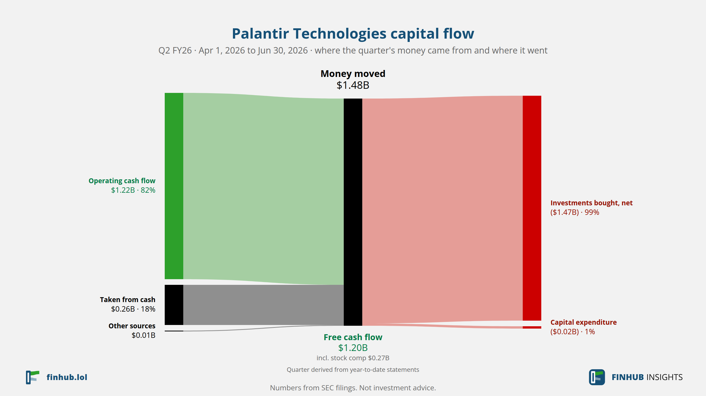 Capital flow of Palantir Technologies, Q2 FY26: $1.48B moved from its sources to its uses.