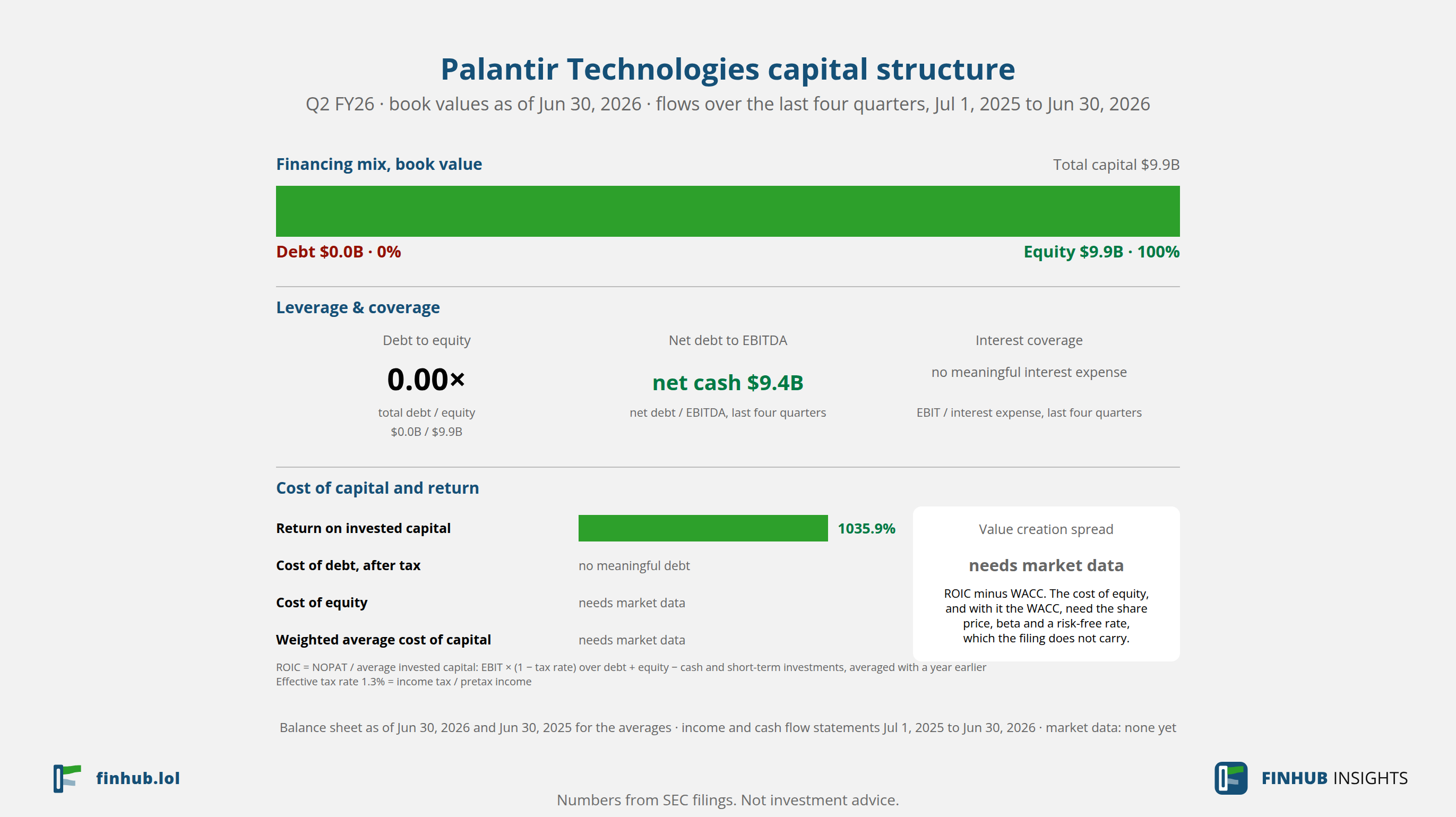 Capital structure of Palantir Technologies, Q2 FY26: debt of $0.00B against book equity of $9.89B.