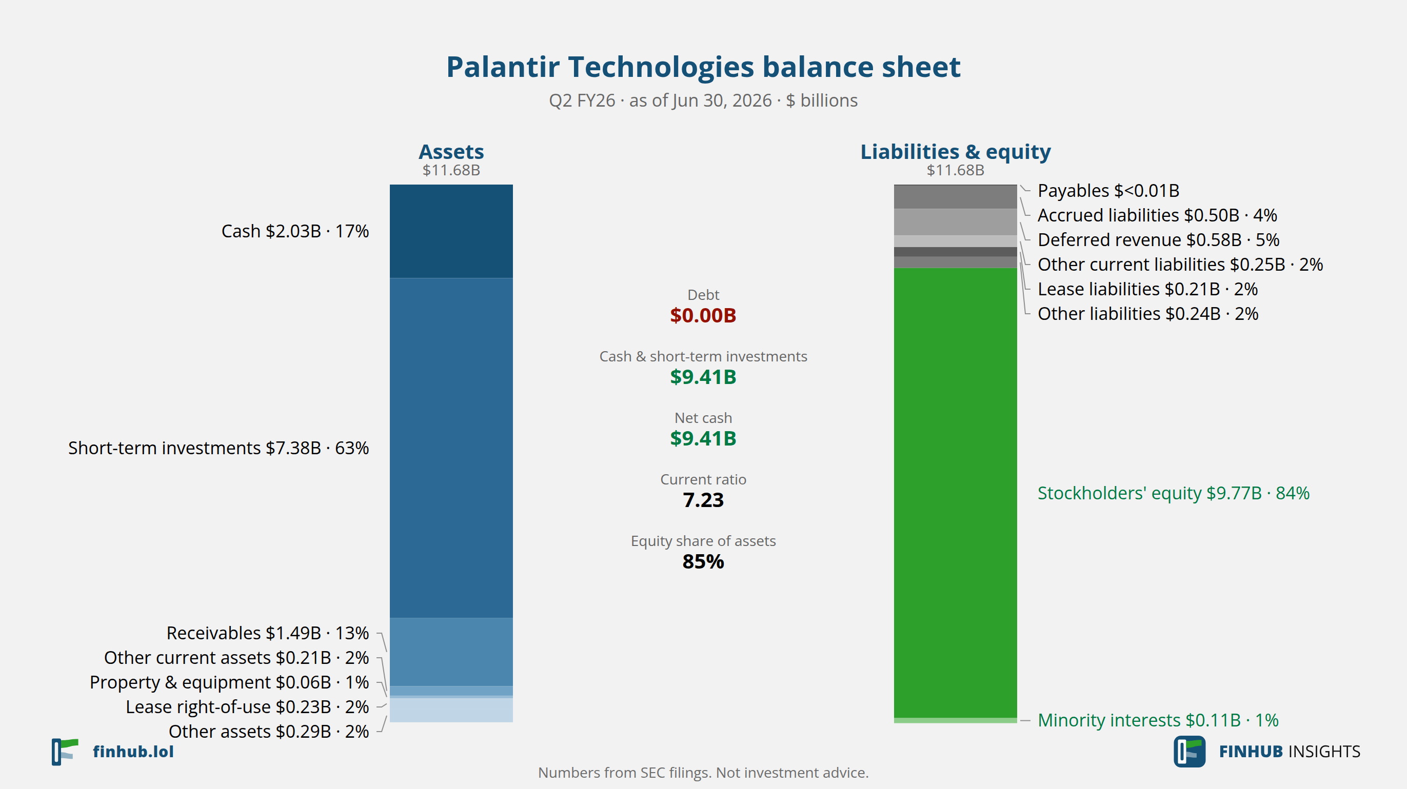Balance sheet of Palantir Technologies, Q2 FY26: assets of $11.68B against liabilities and equity.