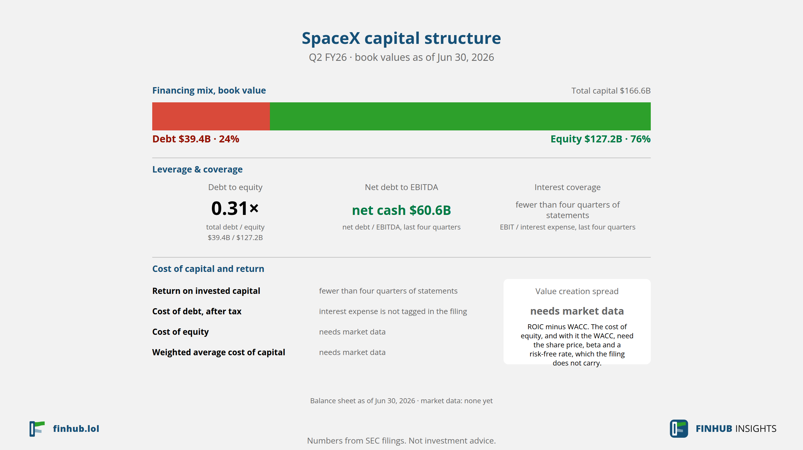 Capital structure of SpaceX, Q2 FY26: debt of $39.4B against book equity of $127.2B.