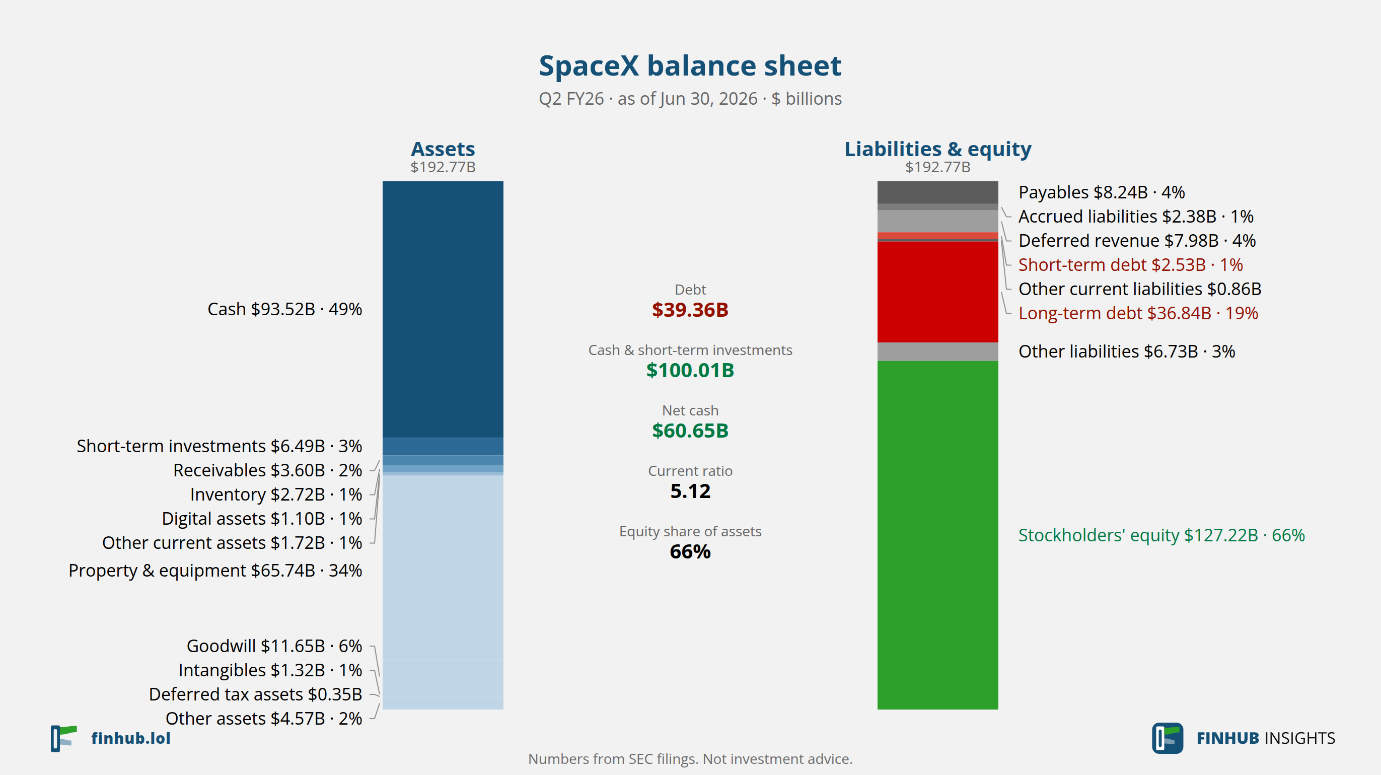 Balance sheet of SpaceX, Q2 FY26: assets of $192.77B against liabilities and equity.