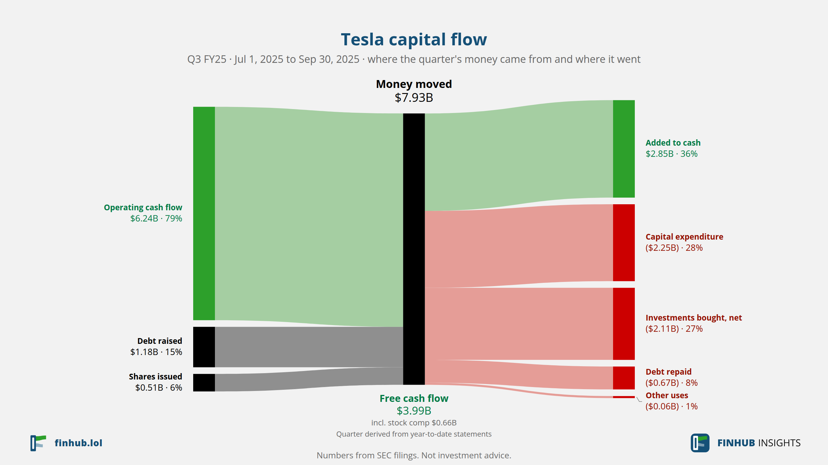 Capital flow of Tesla, Q3 FY25: $7.93B moved from its sources to its uses.