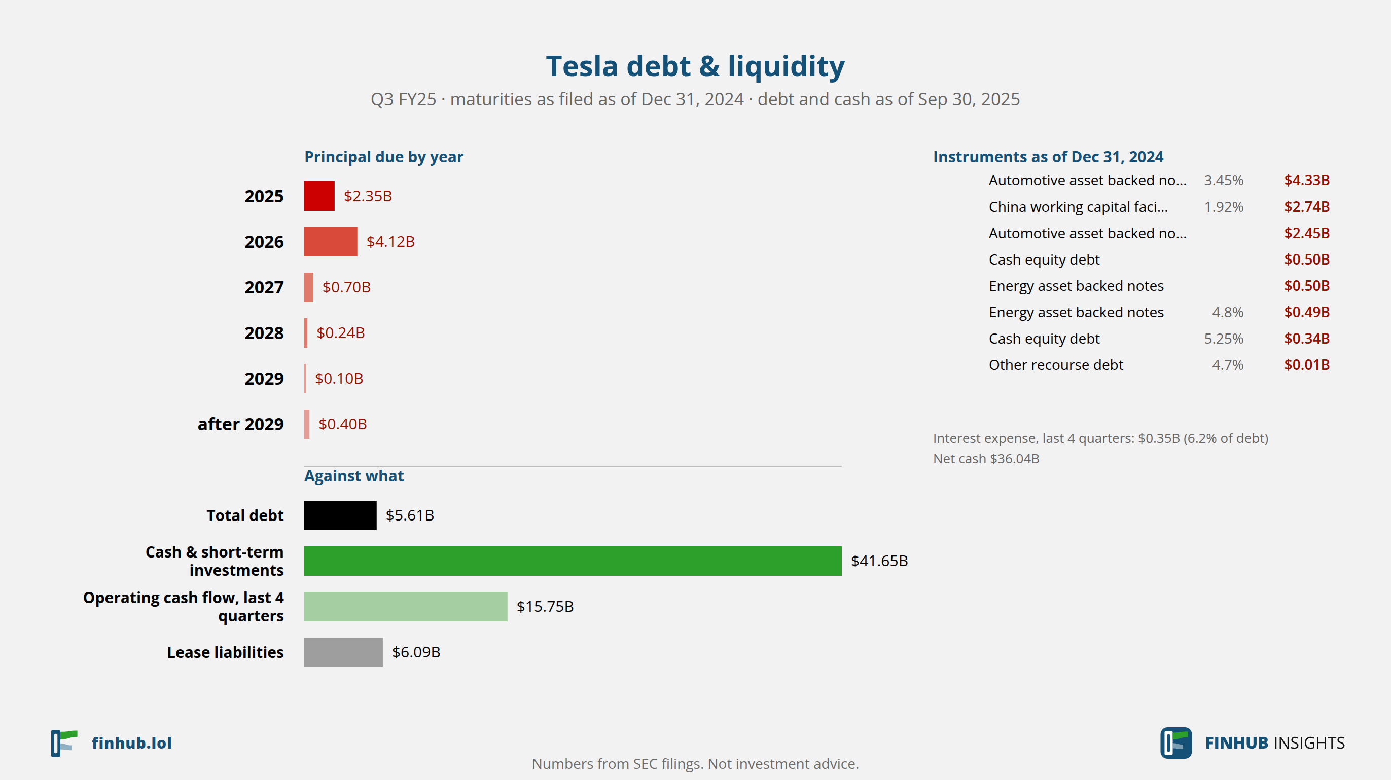 Debt and liquidity of Tesla, Q3 FY25: total debt $5.61B against cash and cash flow.