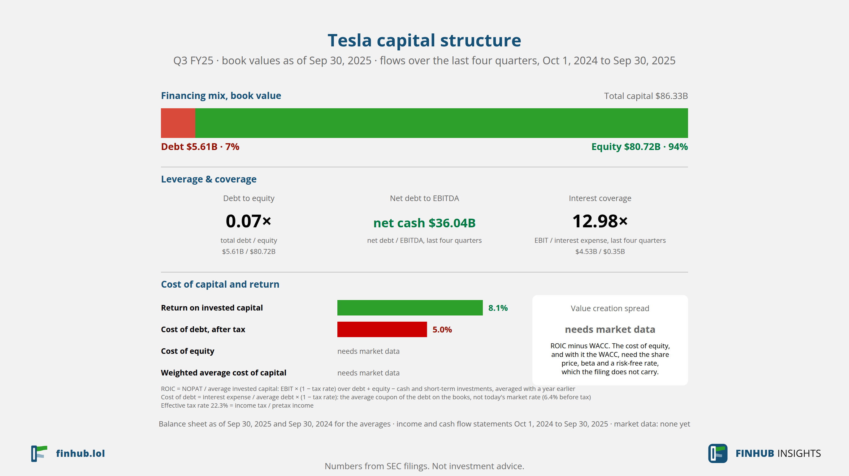 Capital structure of Tesla, Q3 FY25: debt of $5.61B against book equity of $80.72B.
