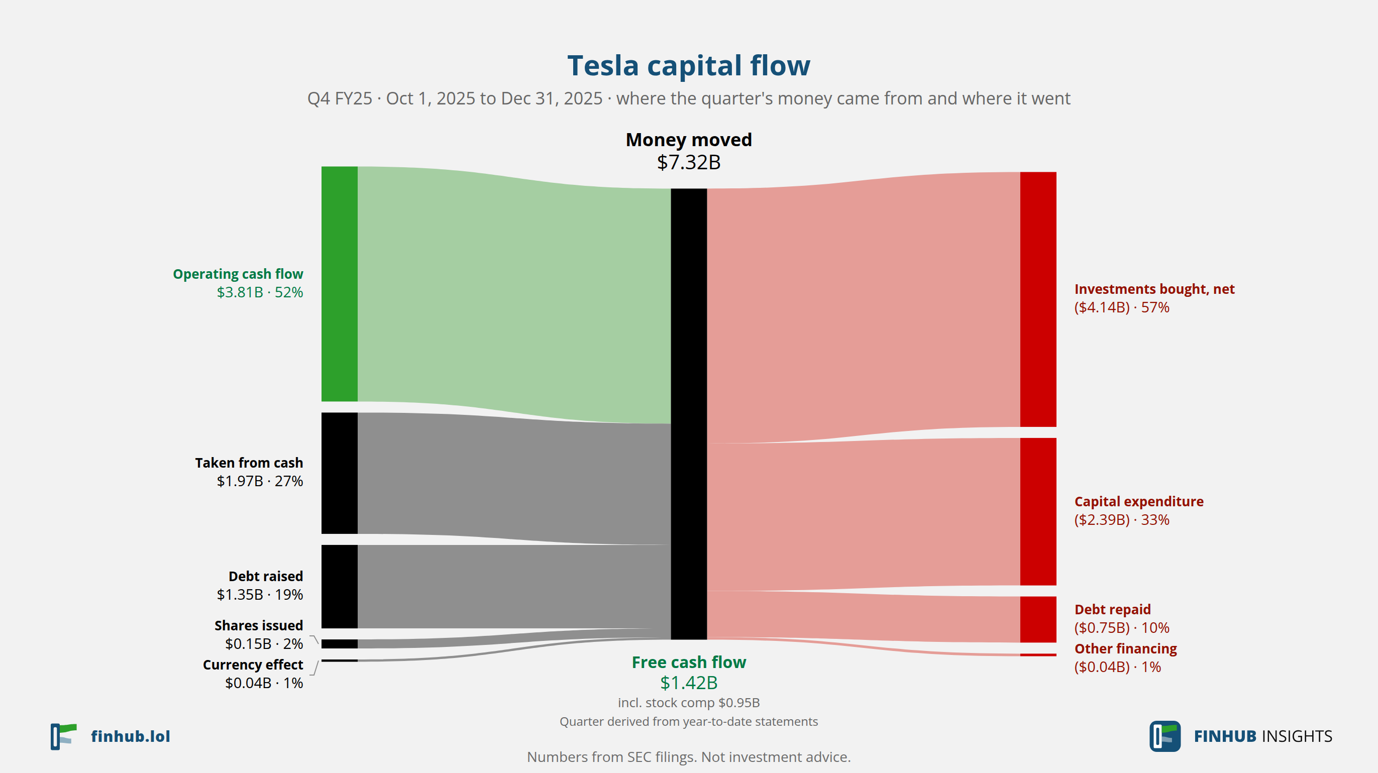 Capital flow of Tesla, Q4 FY25: $7.32B moved from its sources to its uses.