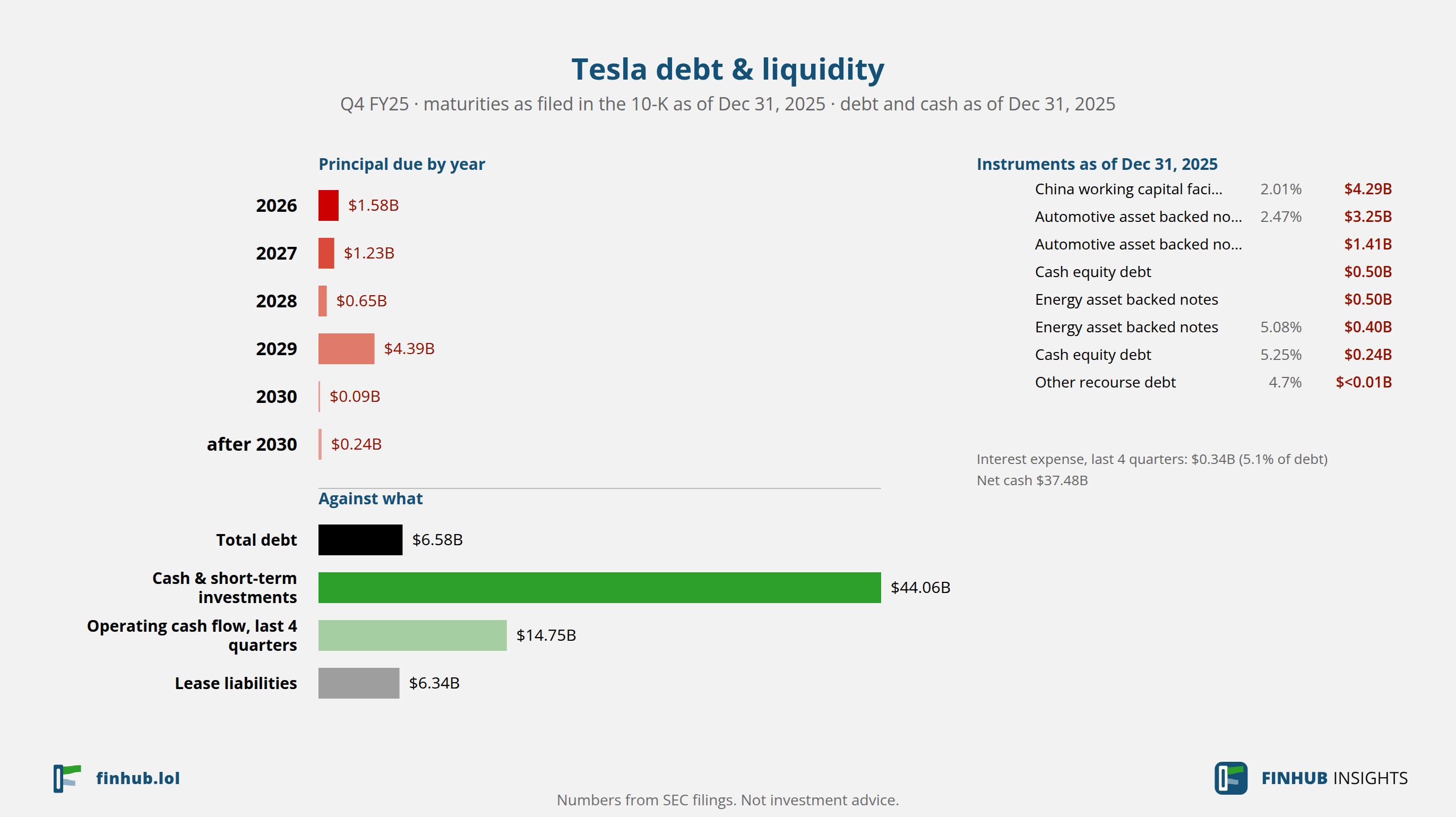 Debt and liquidity of Tesla, Q4 FY25: total debt $6.58B against cash and cash flow.