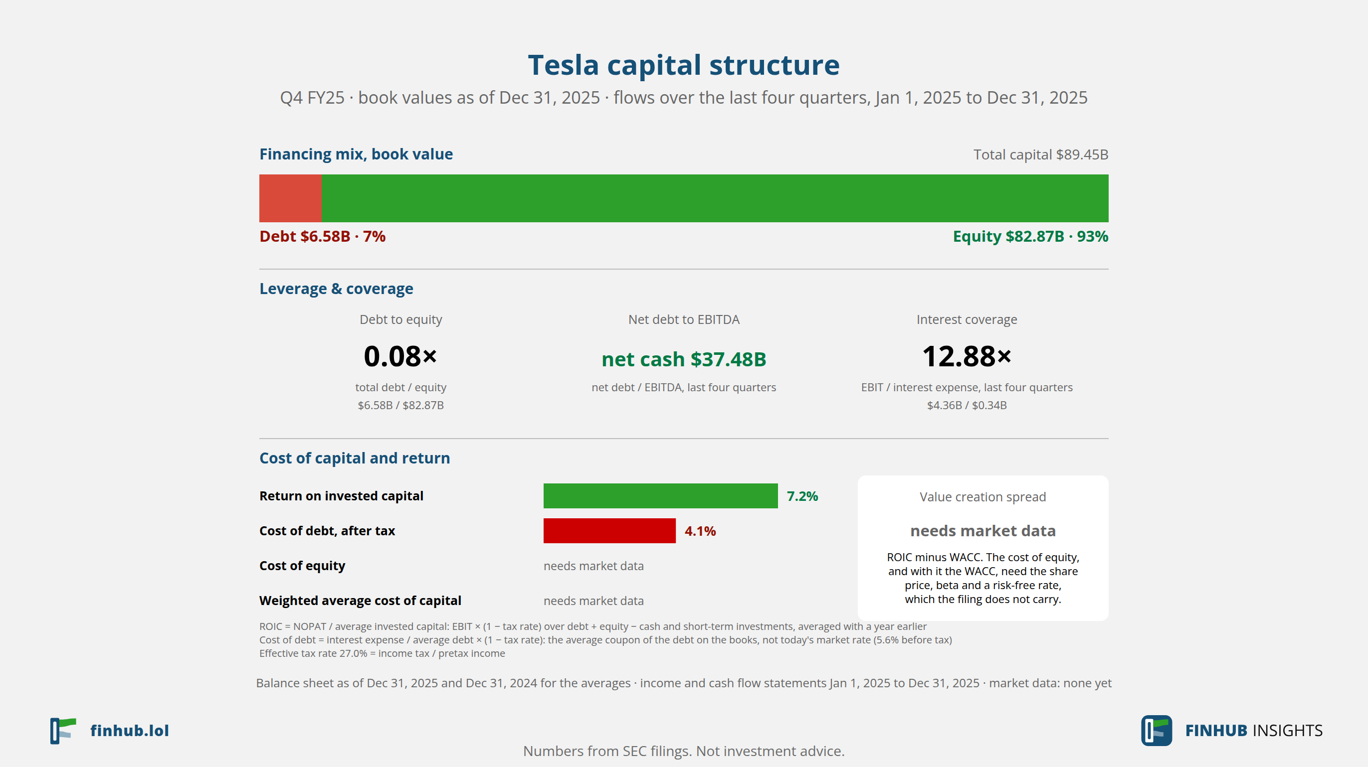Capital structure of Tesla, Q4 FY25: debt of $6.58B against book equity of $82.87B.
