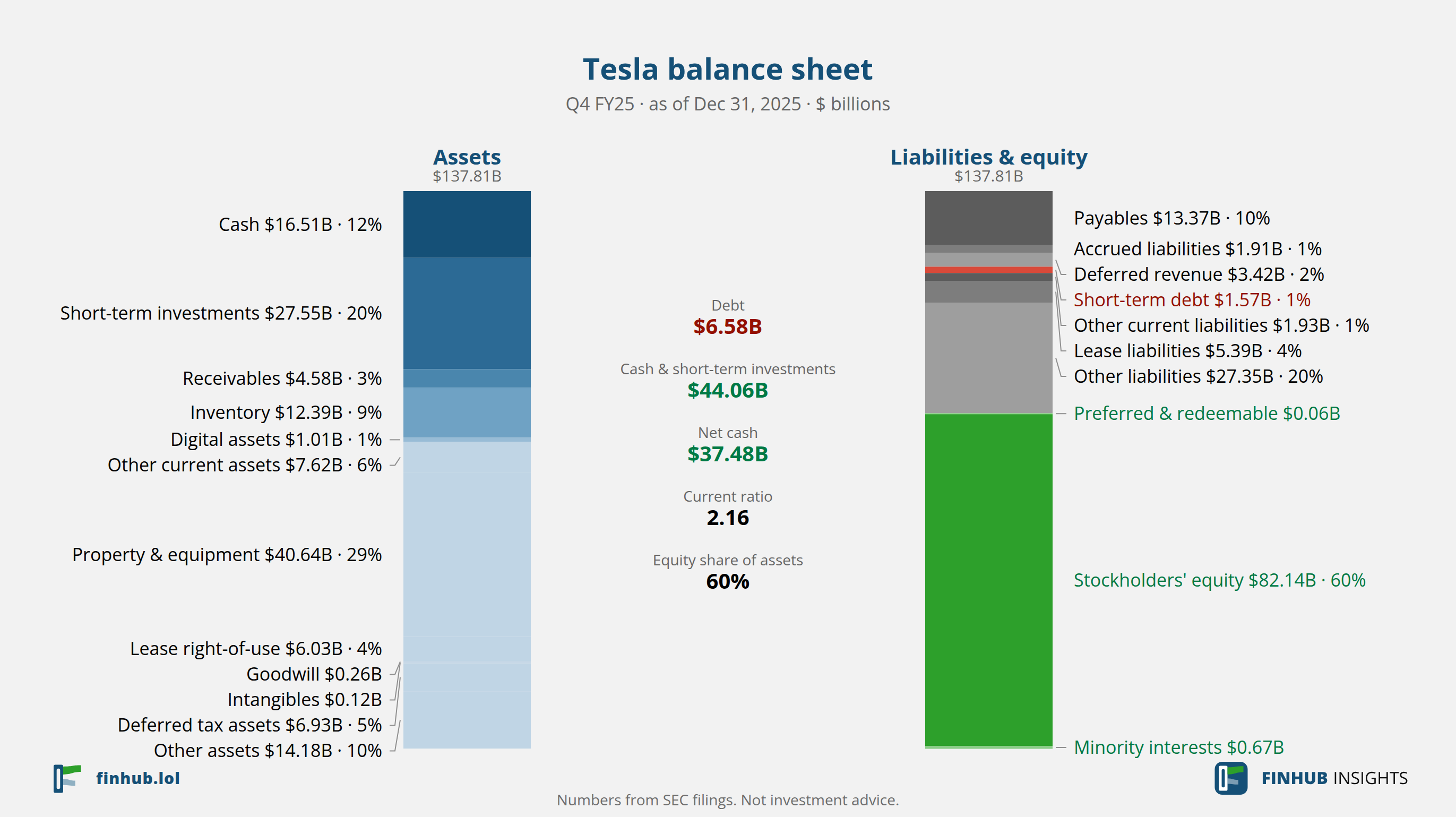 Balance sheet of Tesla, Q4 FY25: assets of $137.81B against liabilities and equity.
