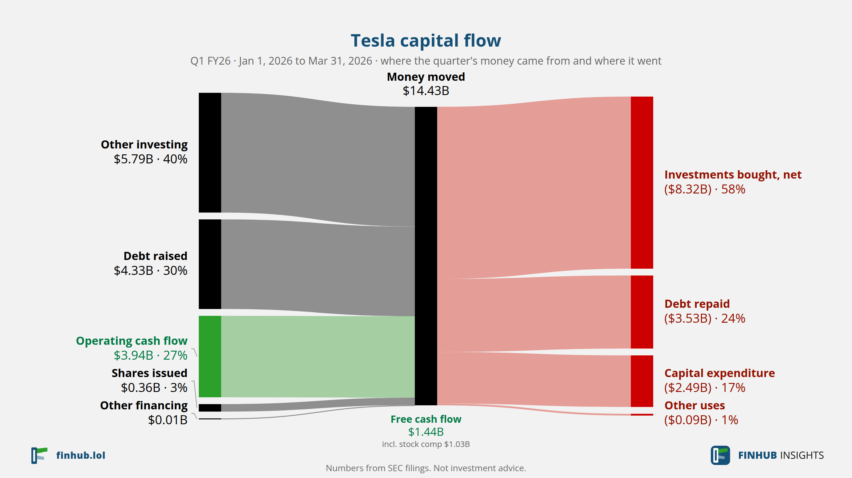 Capital flow of Tesla, Q1 FY26: $14.43B moved from its sources to its uses.