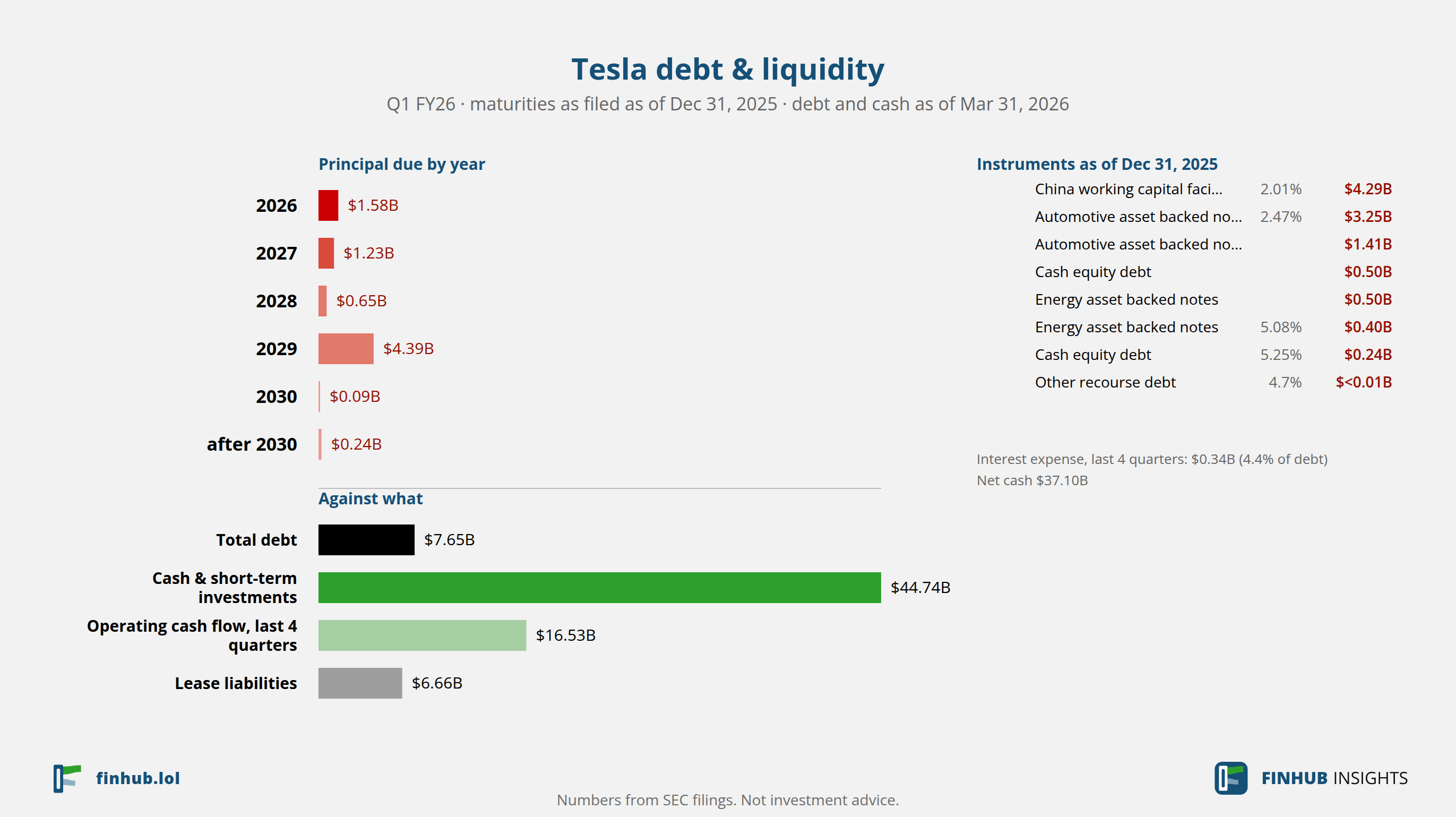 Debt and liquidity of Tesla, Q1 FY26: total debt $7.65B against cash and cash flow.