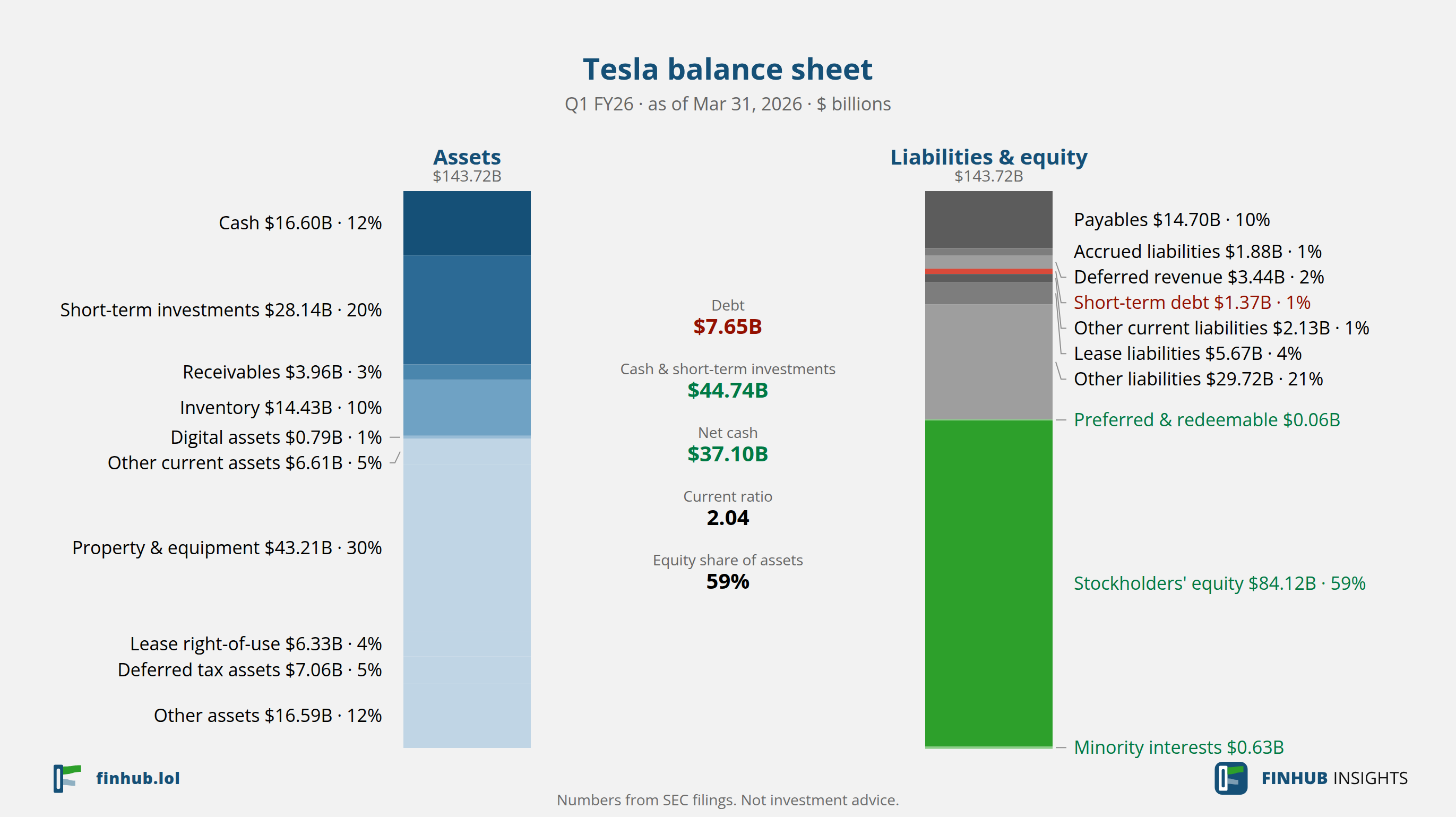 Balance sheet of Tesla, Q1 FY26: assets of $143.72B against liabilities and equity.