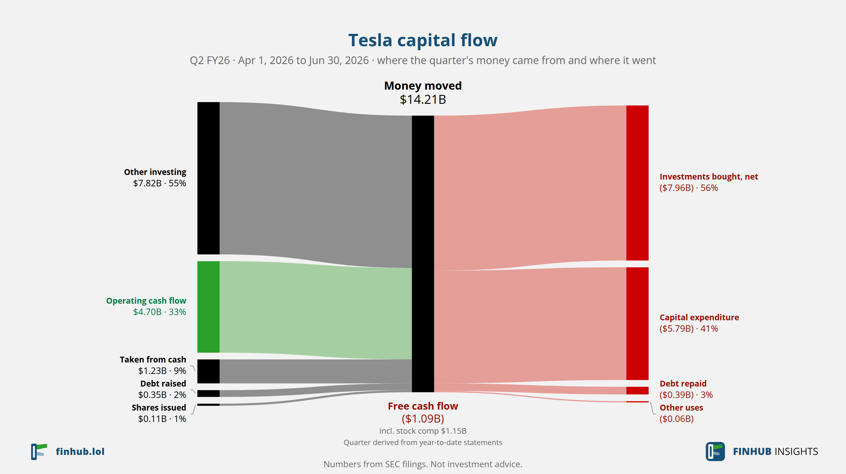 Capital flow of Tesla, Q2 FY26: $14.21B moved from its sources to its uses.
