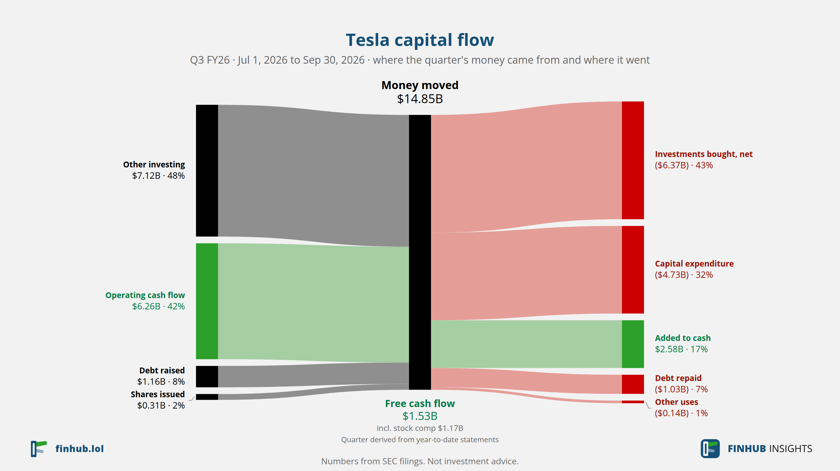 Capital flow of Tesla, Q3 FY26: $14.85B moved from its sources to its uses.