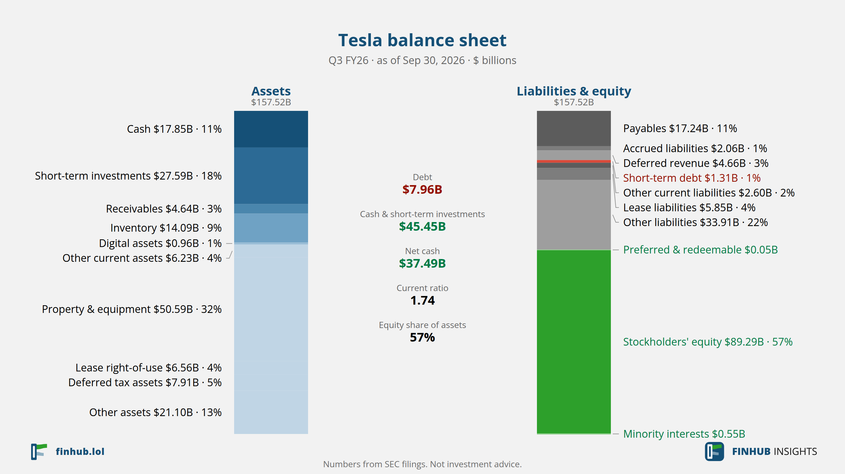 Balance sheet of Tesla, Q3 FY26: assets of $157.52B against liabilities and equity.