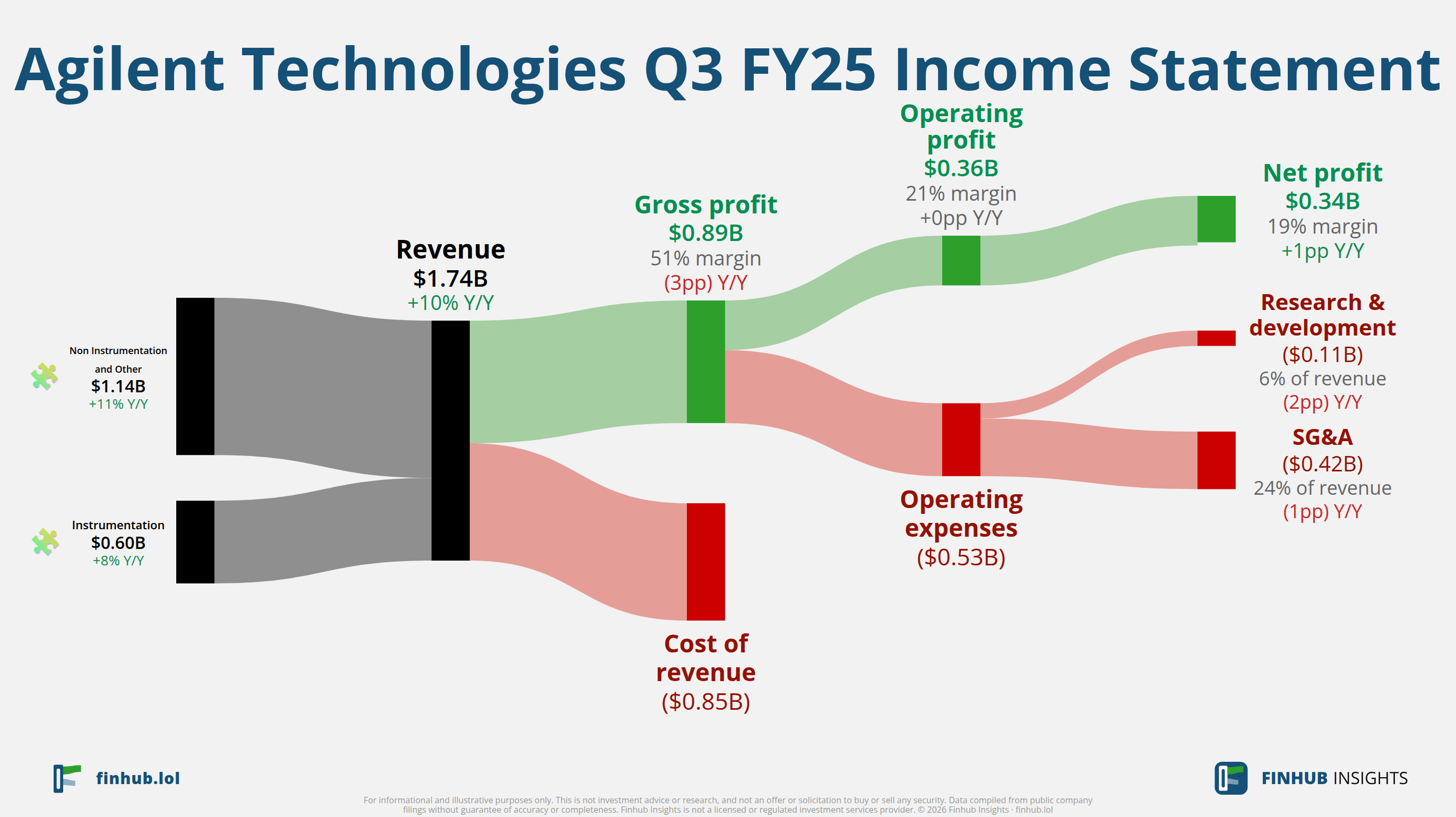 Sankey diagram výsledovky Agilent Technologies za Q3 FY25: tržby $1,7 miliardy se dělí na segmenty a odtékají do nákladů, daní a čistého zisku.