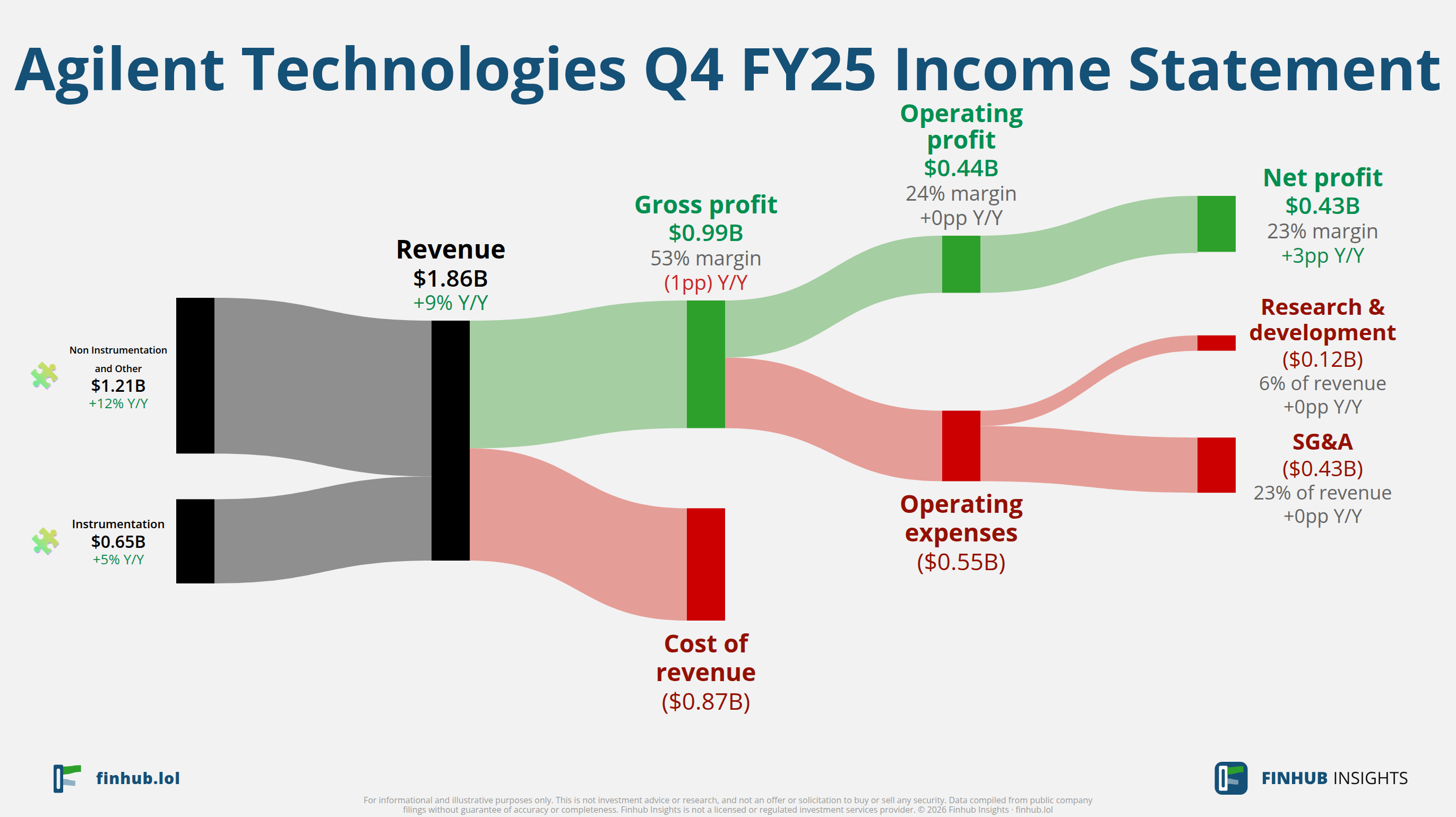 Sankey diagram výsledovky Agilent Technologies za Q4 FY25: tržby $1,9 miliardy se dělí na segmenty a odtékají do nákladů, daní a čistého zisku.