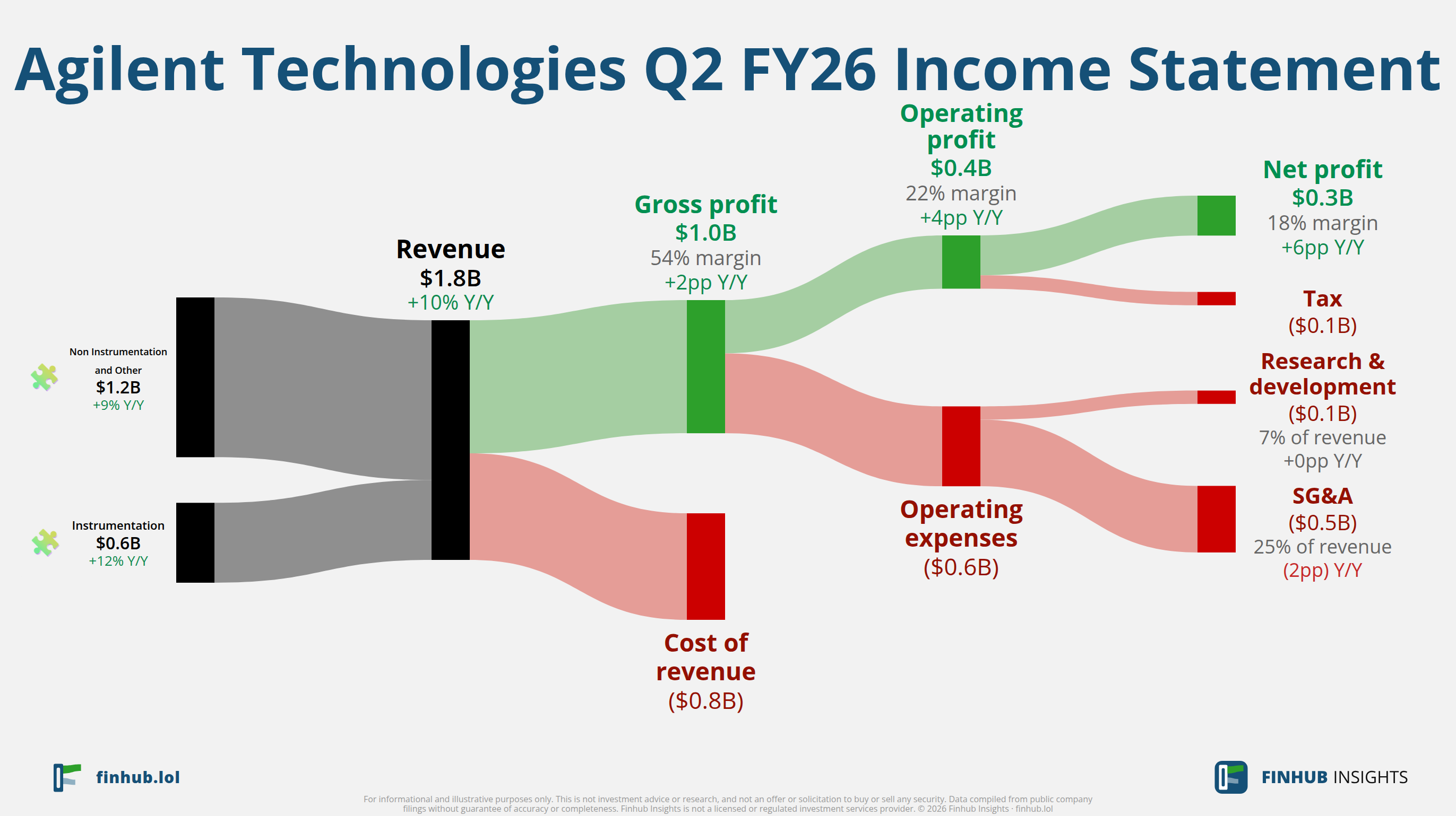 Sankey diagram of Agilent Technologies's income statement for Q2 FY26: revenue of $1.8 billion splits into segments and flows out into costs, taxes and net profit.