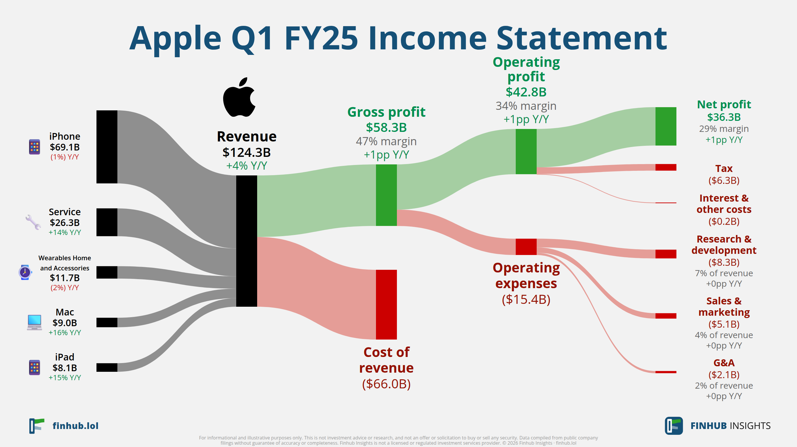 Sankey diagram of Apple's income statement for Q1 FY25: revenue of $124.3 billion splits into segments and flows out into costs, taxes and net profit.