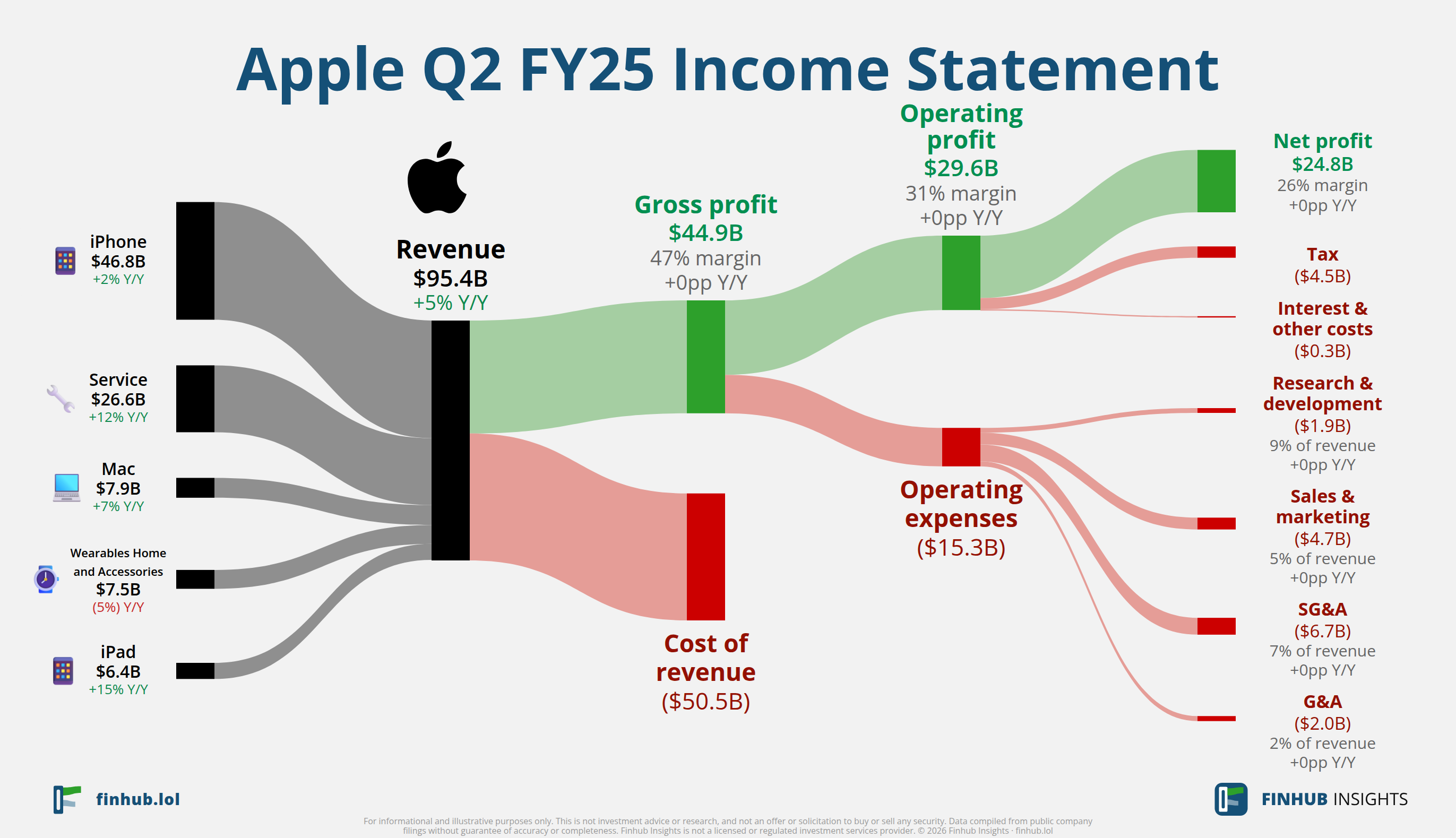 Sankey diagram výsledovky Apple za Q2 FY25: tržby $95,4 miliardy se dělí na segmenty a odtékají do nákladů, daní a čistého zisku.