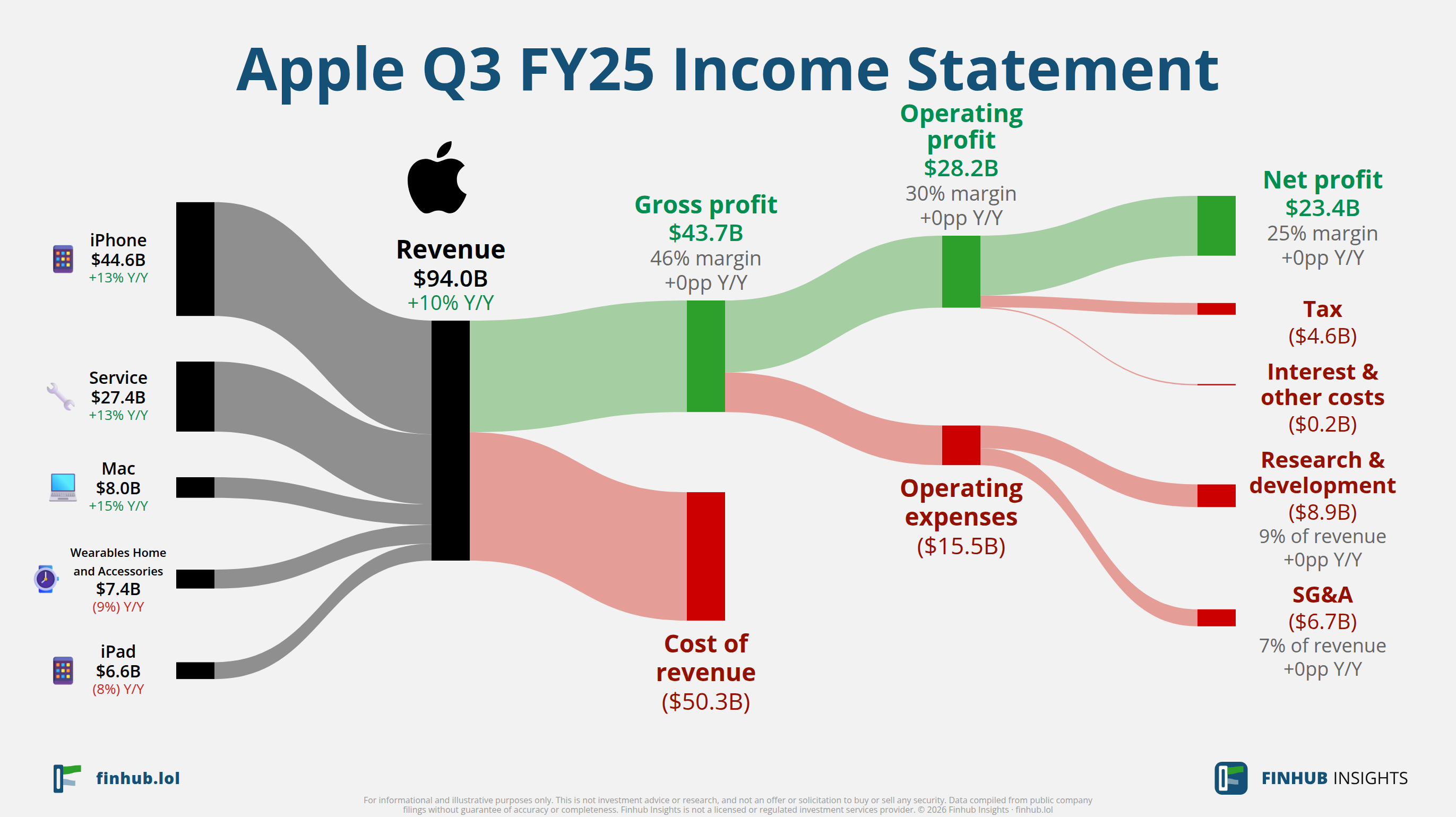 Sankey diagram of Apple's income statement for Q3 FY25: revenue of $94 billion splits into segments and flows out into costs, taxes and net profit.