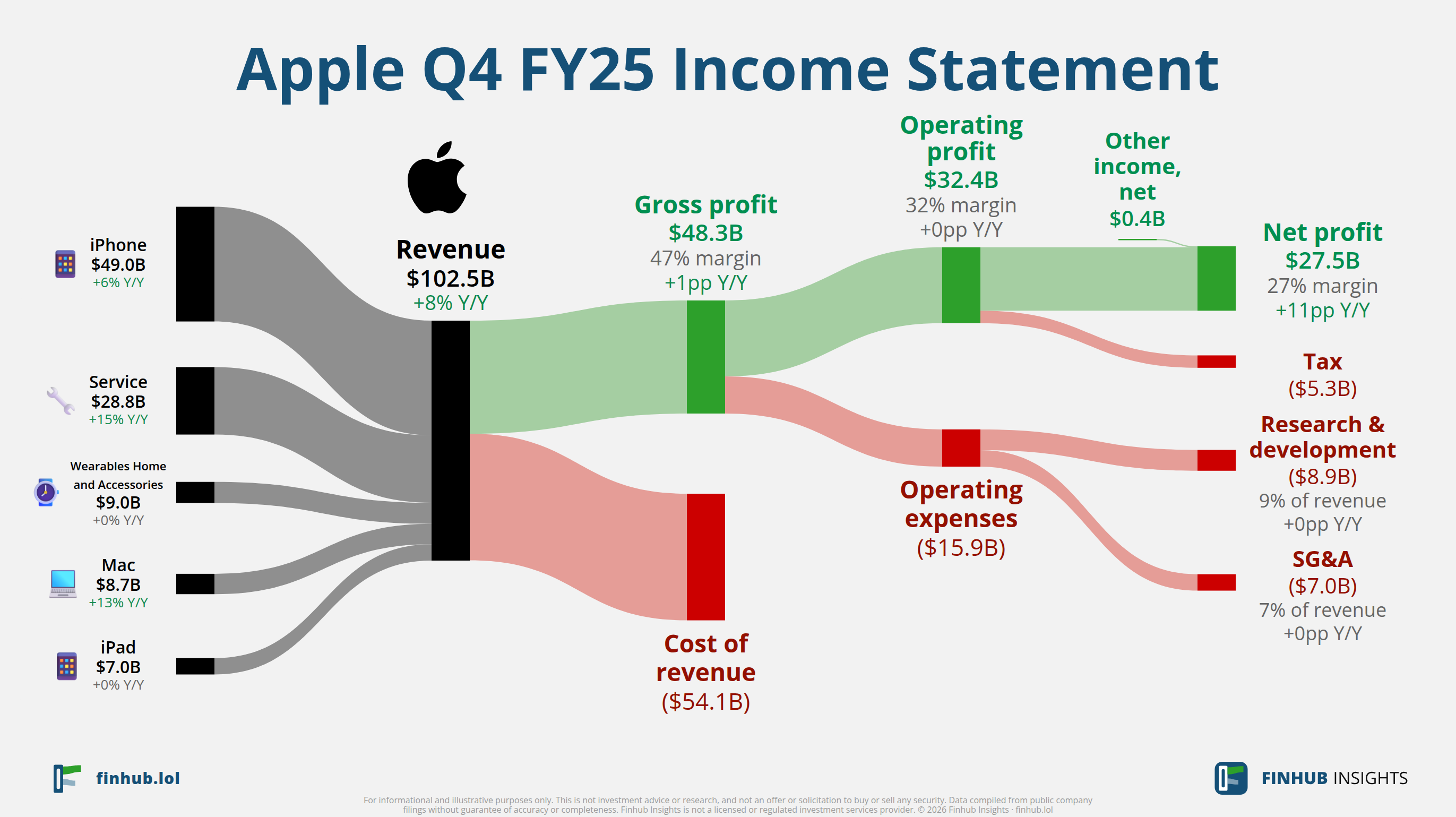 Sankey diagram of Apple's income statement for Q4 FY25: revenue of $102.5 billion splits into segments and flows out into costs, taxes and net profit.