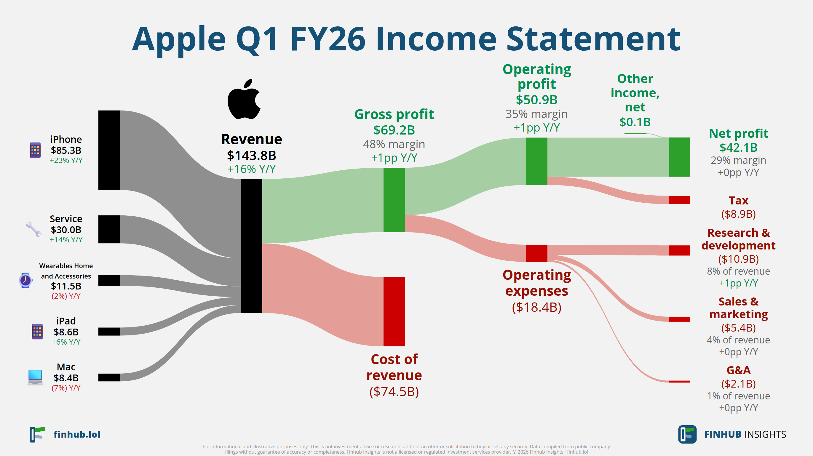 Sankey diagram of Apple's income statement for Q1 FY26: revenue of $143.8 billion splits into segments and flows out into costs, taxes and net profit.