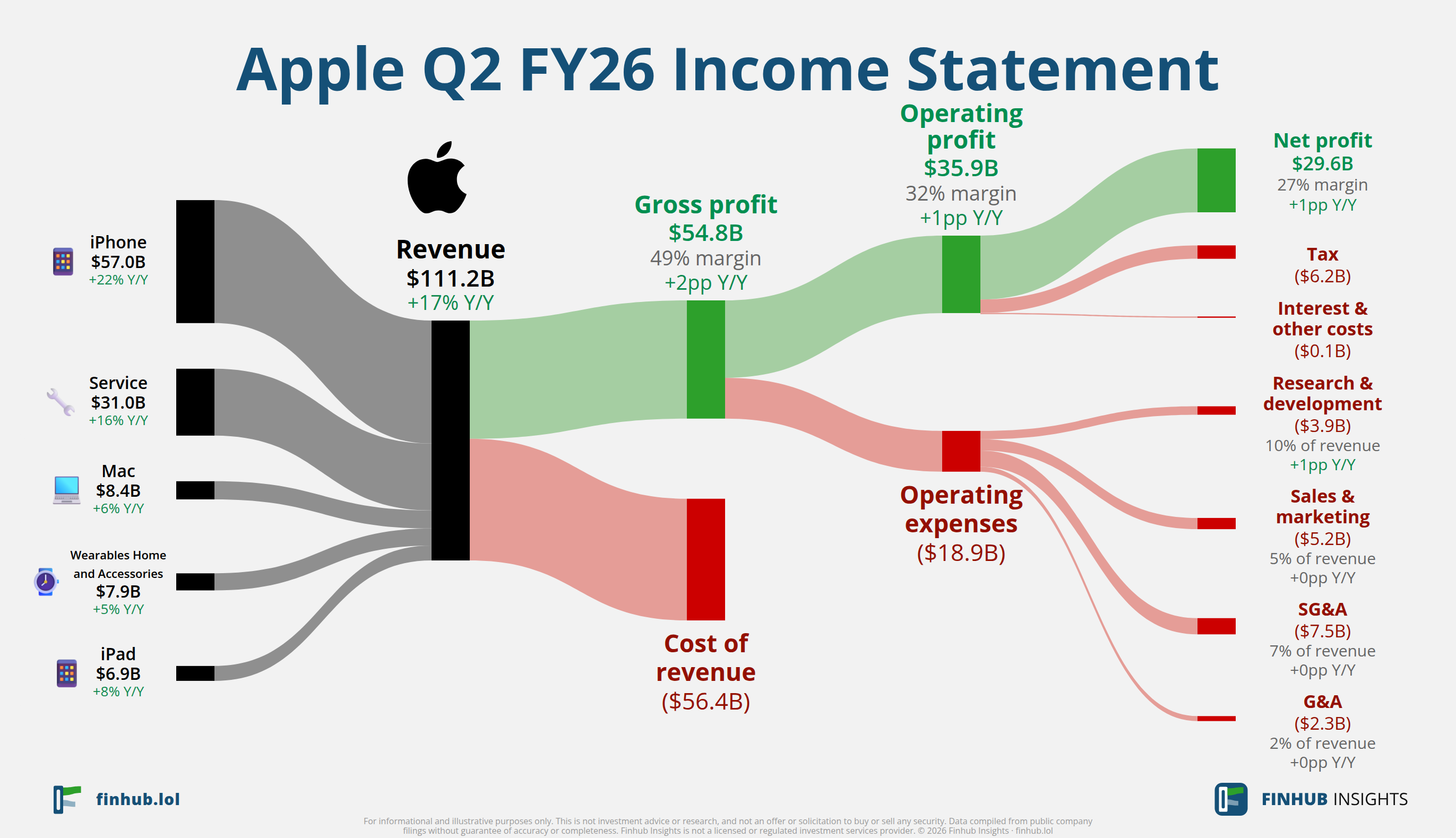 Sankey diagram of Apple's income statement for Q2 FY26: revenue of $111.2 billion splits into segments and flows out into costs, taxes and net profit.