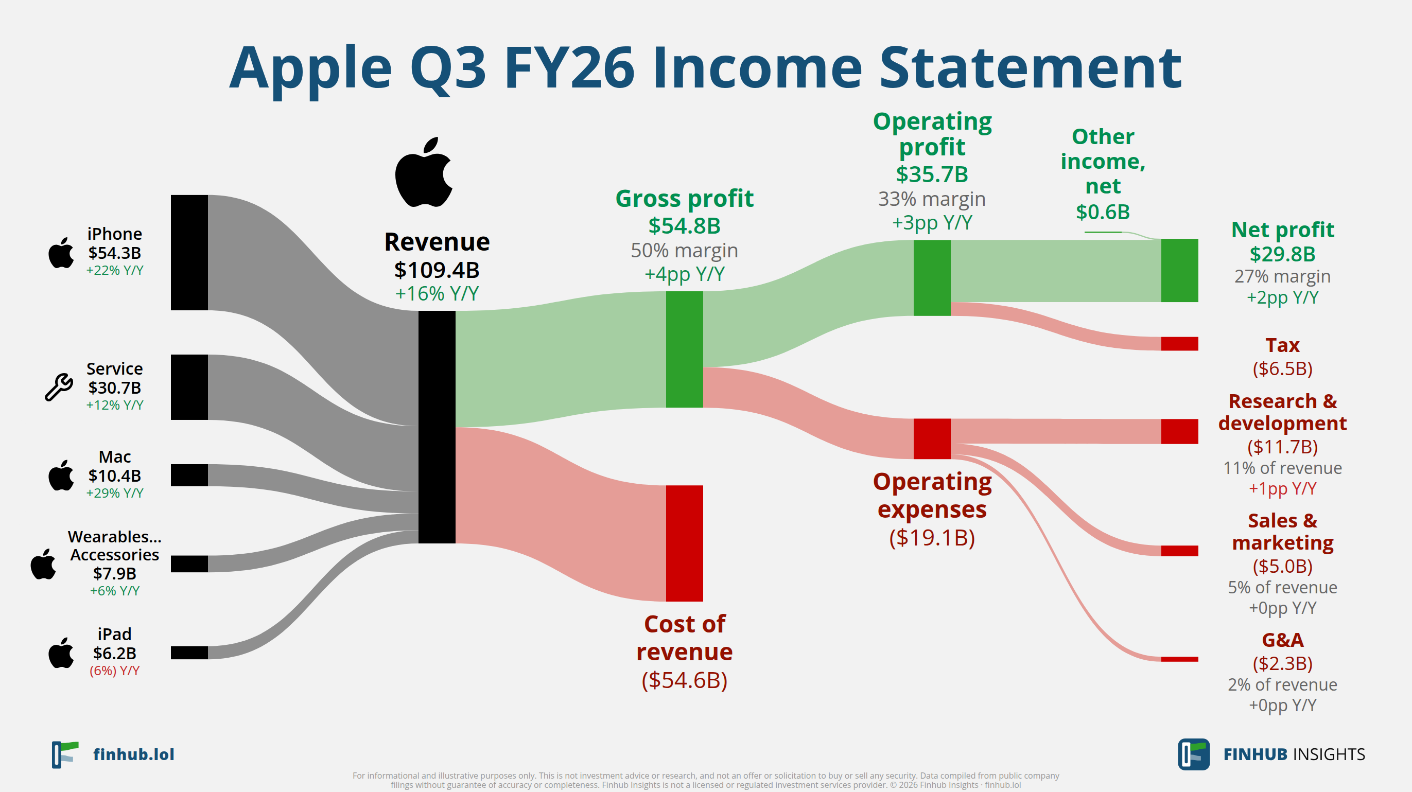 Sankey diagram výsledovky Apple za Q3 FY26: tržby $109,4 miliardy se dělí na segmenty a odtékají do nákladů, daní a čistého zisku.