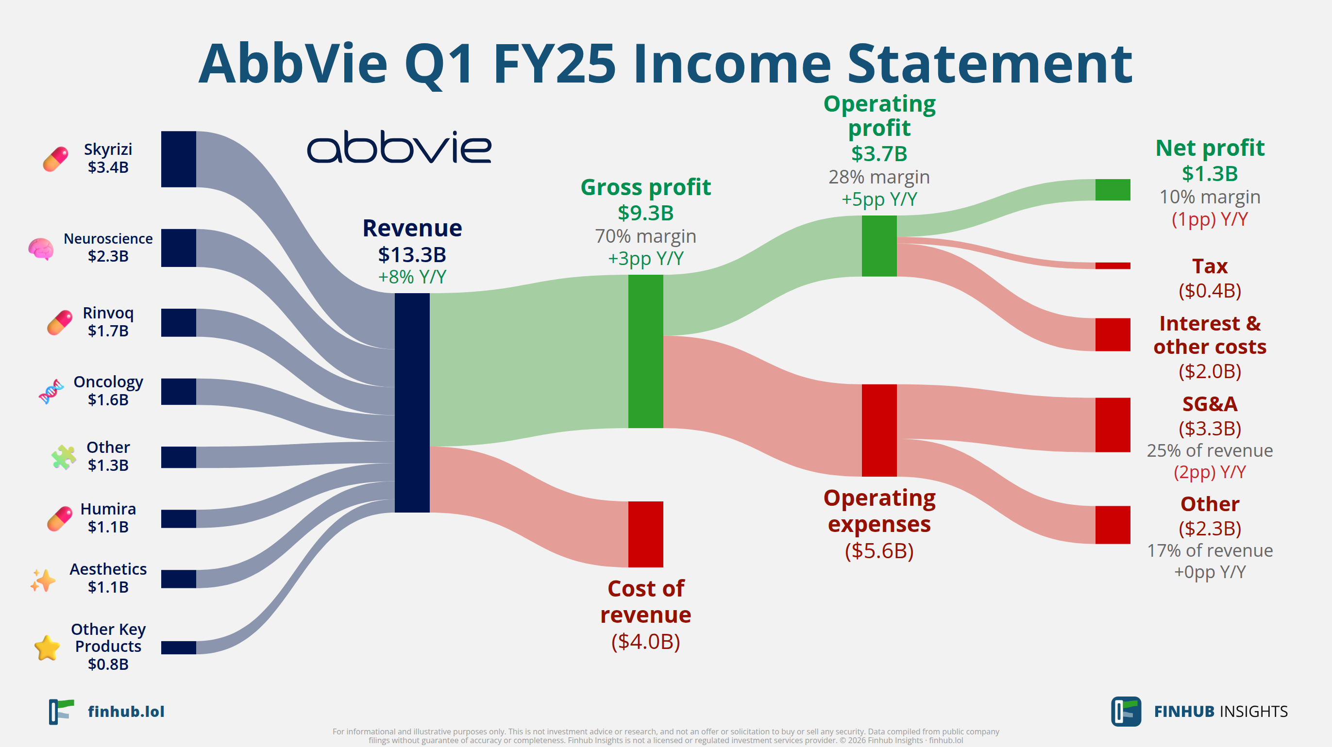 Sankey diagram of AbbVie's income statement for Q1 FY25: revenue of $13.3 billion splits into segments and flows out into costs, taxes and net profit.