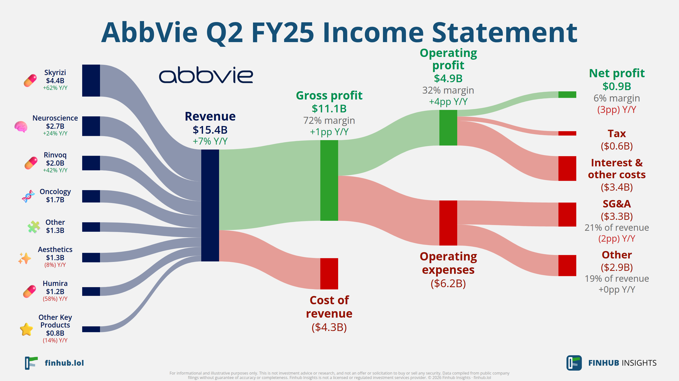 Sankey diagram of AbbVie's income statement for Q2 FY25: revenue of $15.4 billion splits into segments and flows out into costs, taxes and net profit.