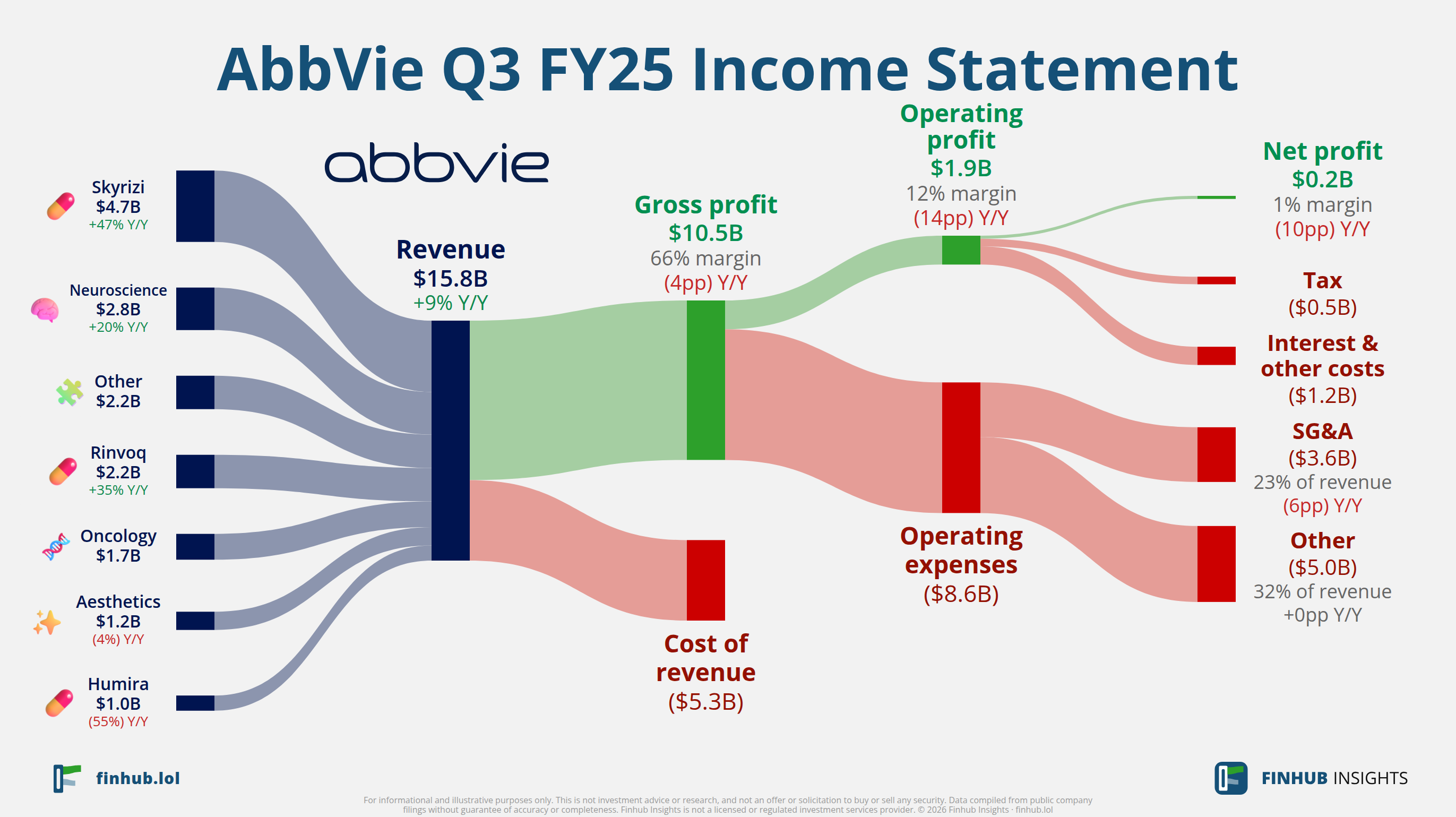 Sankey diagram výsledovky AbbVie za Q3 FY25: tržby $15,8 miliardy se dělí na segmenty a odtékají do nákladů, daní a čistého zisku.