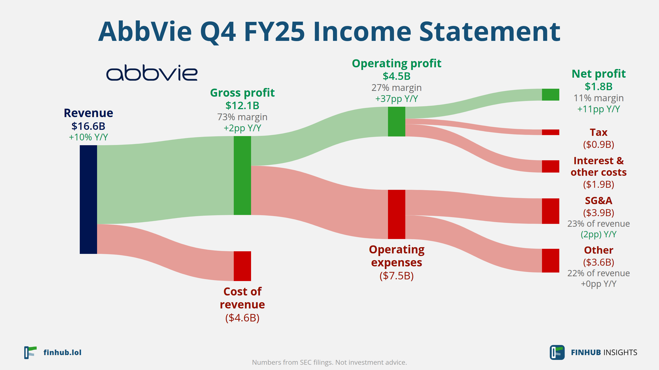 Sankey diagram of AbbVie's income statement for Q4 FY25: revenue of $16.6 billion splits into segments and flows out into costs, taxes and net profit.