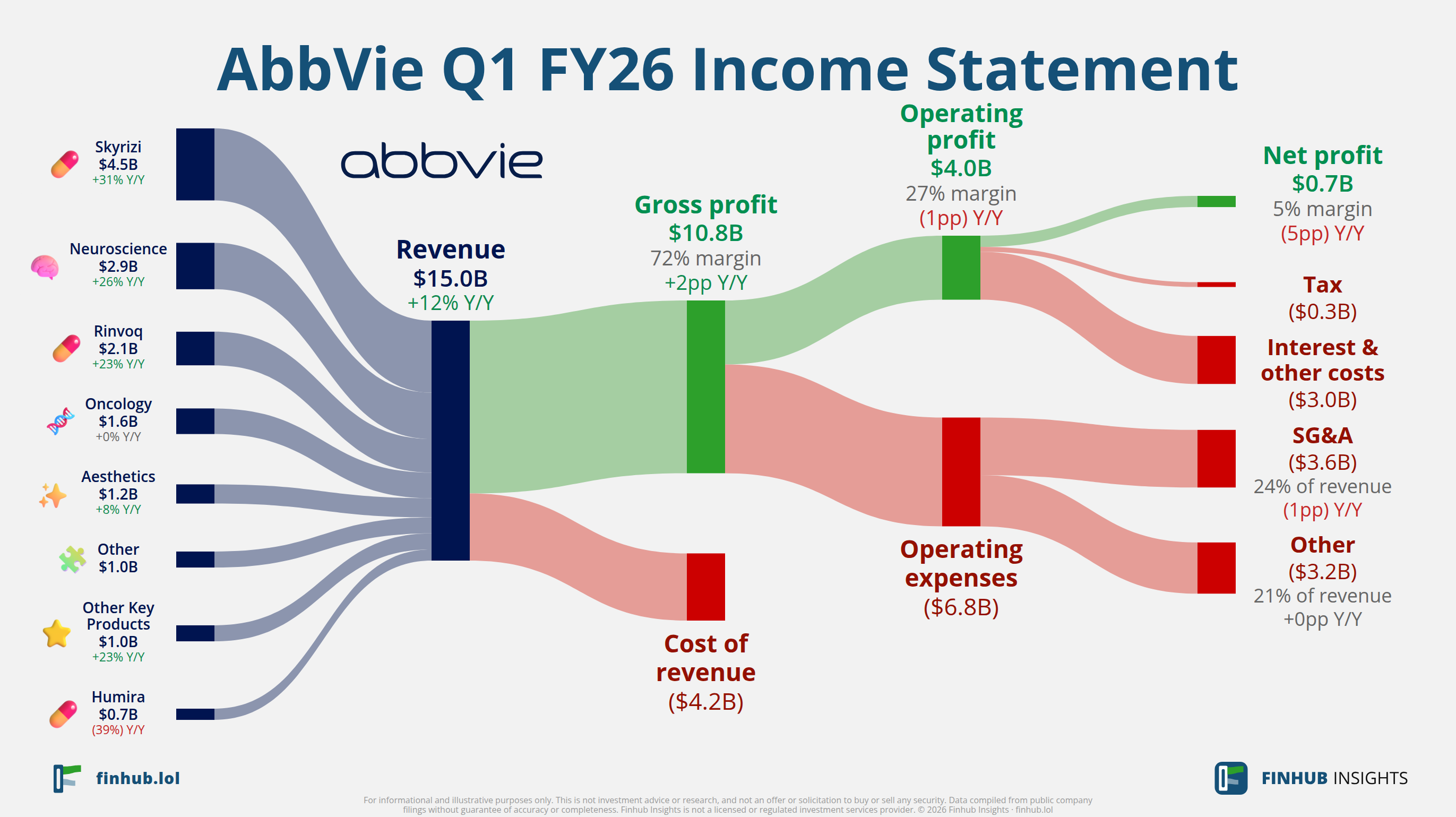 Sankey diagram of AbbVie's income statement for Q1 FY26: revenue of $15 billion splits into segments and flows out into costs, taxes and net profit.