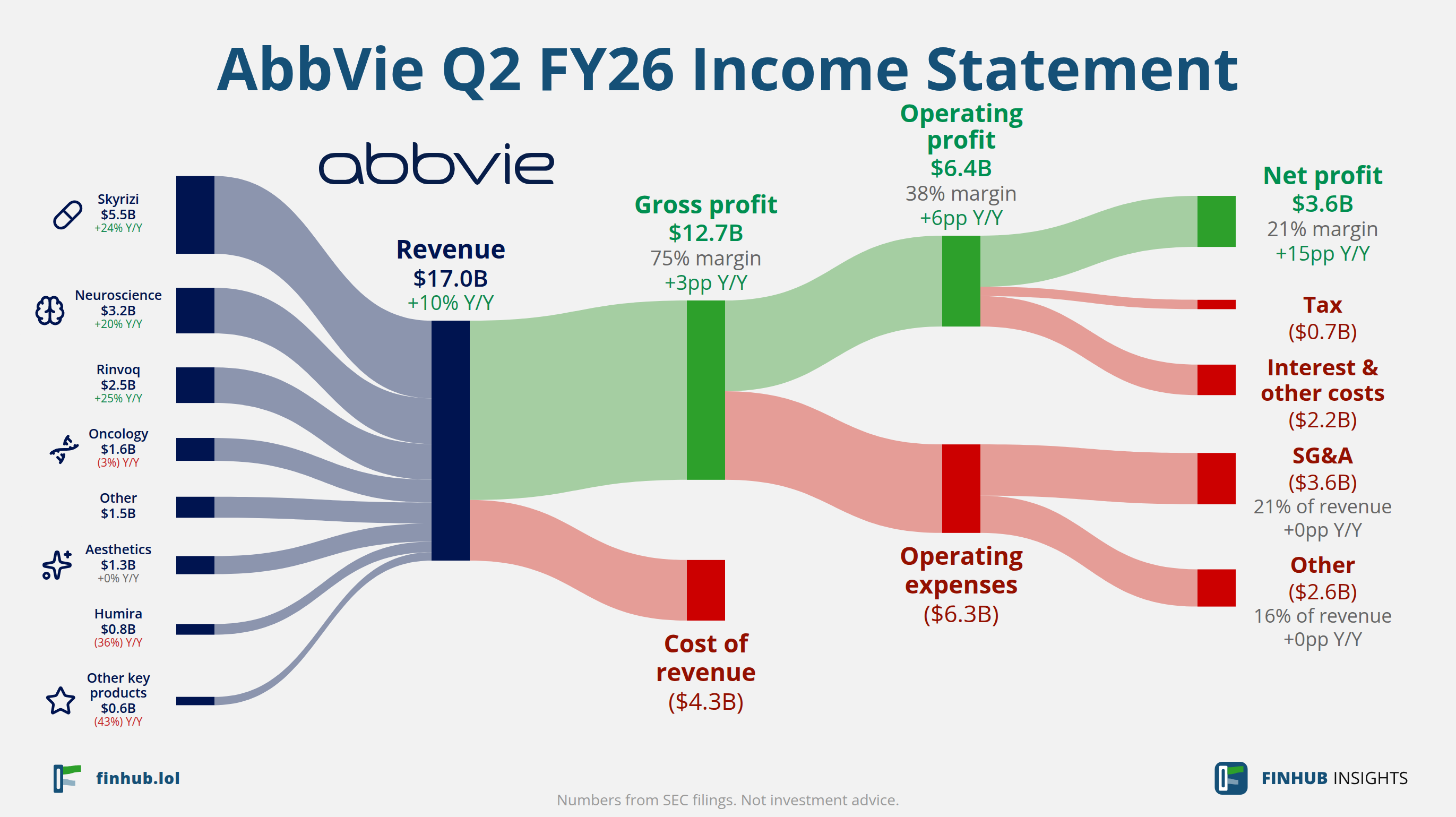 Sankey diagram výsledovky AbbVie za Q2 FY26: tržby $17,0 miliardy se dělí na segmenty a odtékají do nákladů, daní a čistého zisku.
