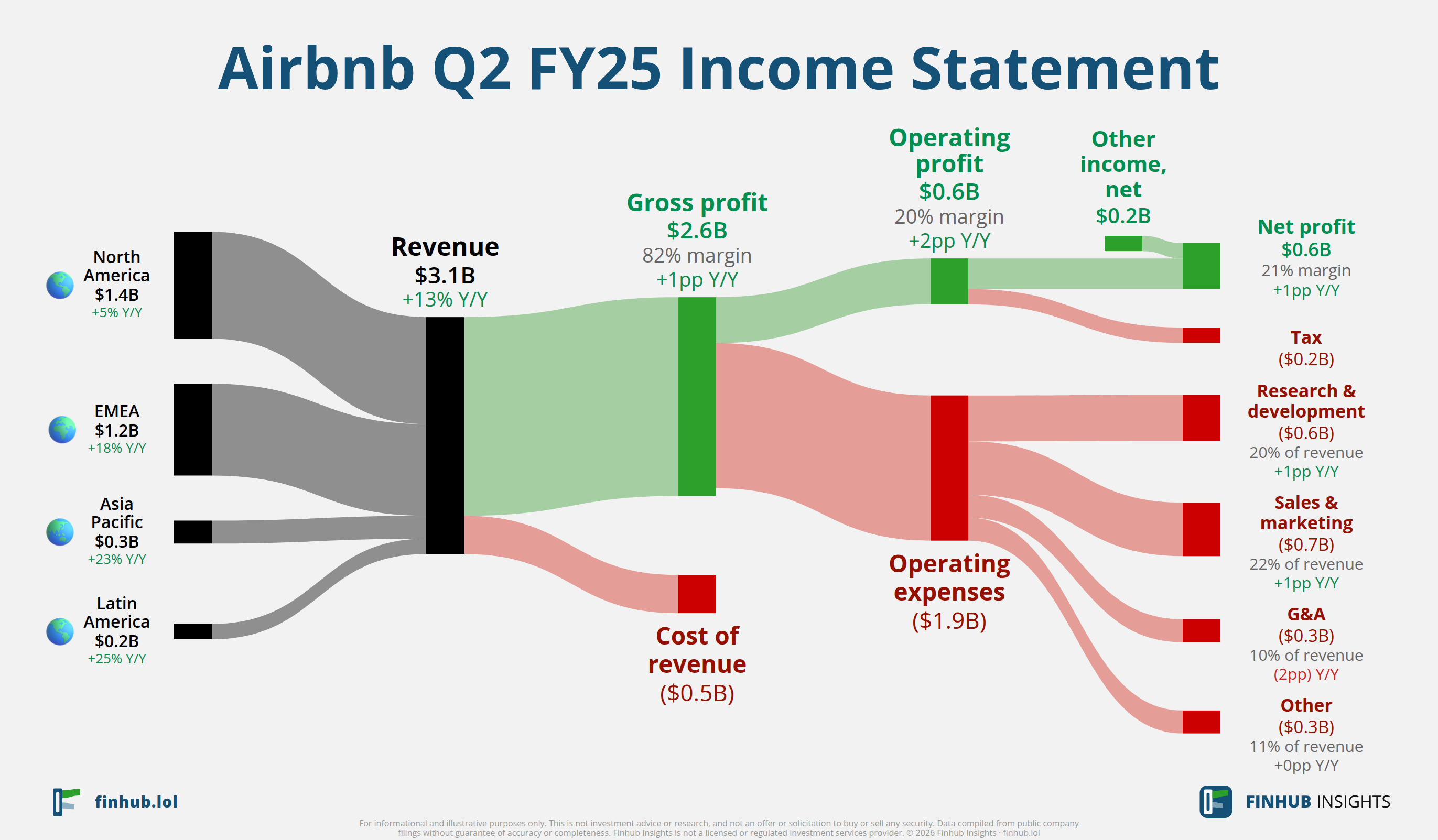 Sankey diagram of Airbnb's income statement for Q2 FY25: revenue of $3.1 billion splits into segments and flows out into costs, taxes and net profit.