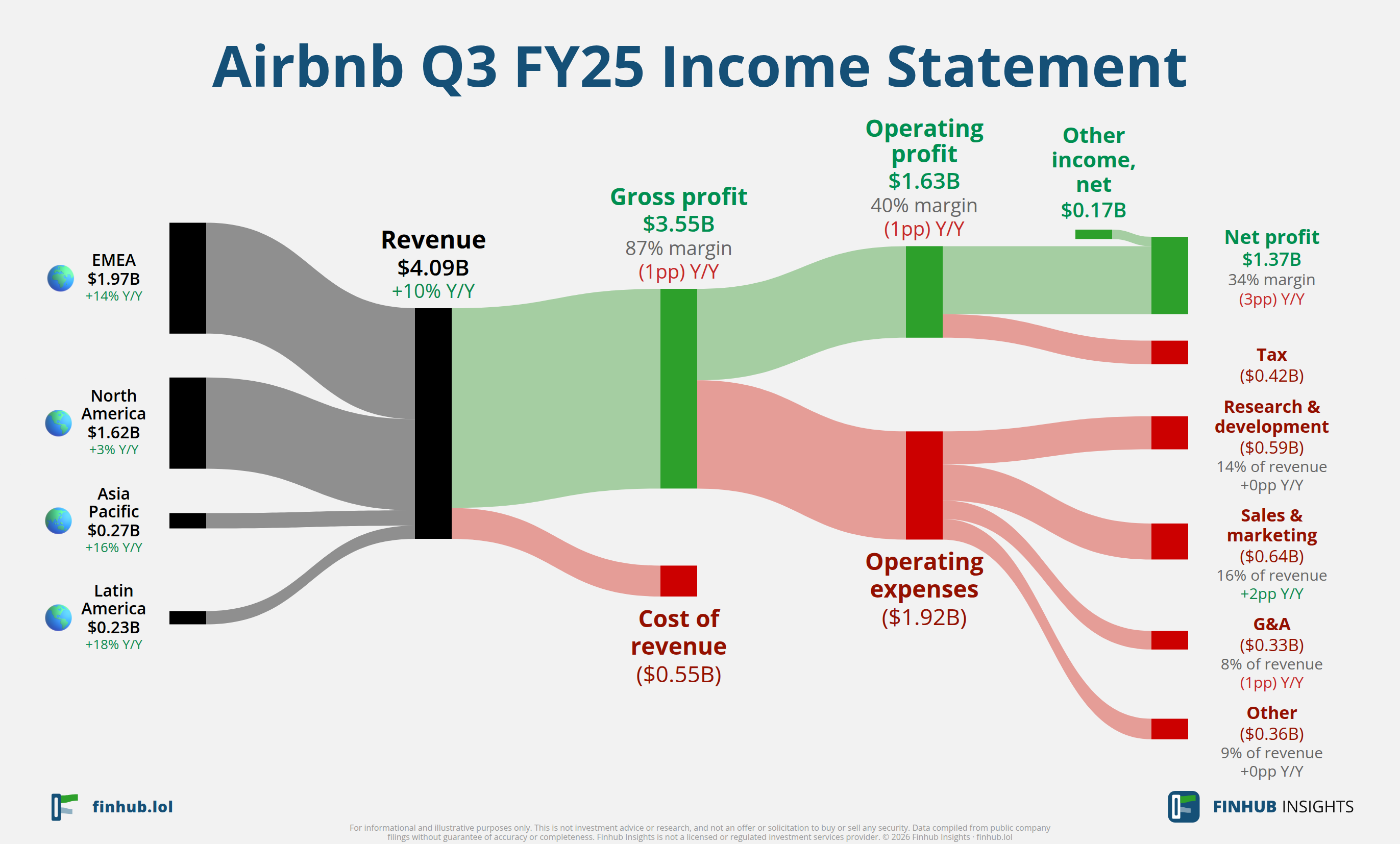 Sankey diagram of Airbnb's income statement for Q3 FY25: revenue of $4.1 billion splits into segments and flows out into costs, taxes and net profit.